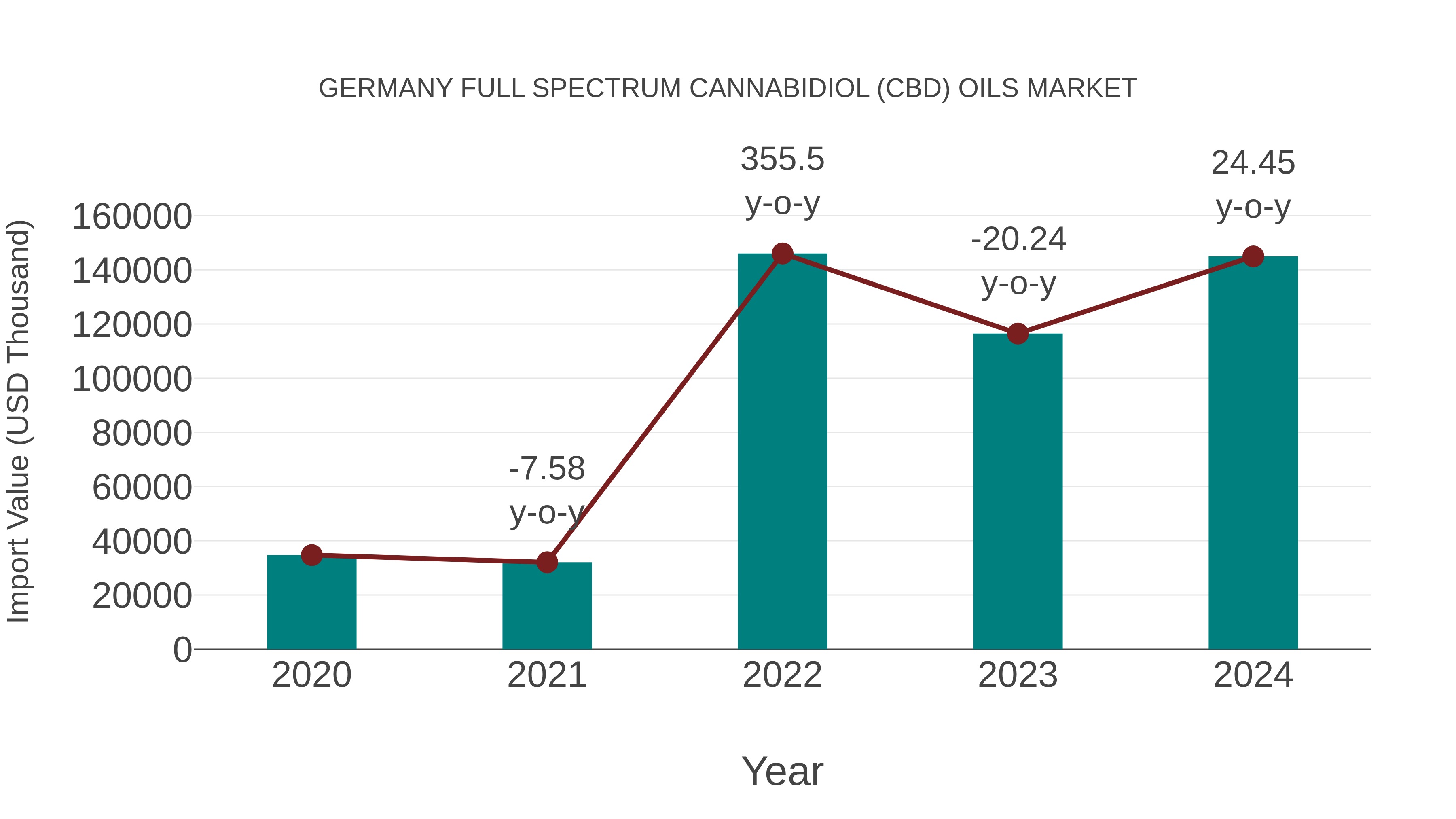 Germany Full Spectrum Cannabidiol (Cbd) Oils Market: Import Trend Analysis