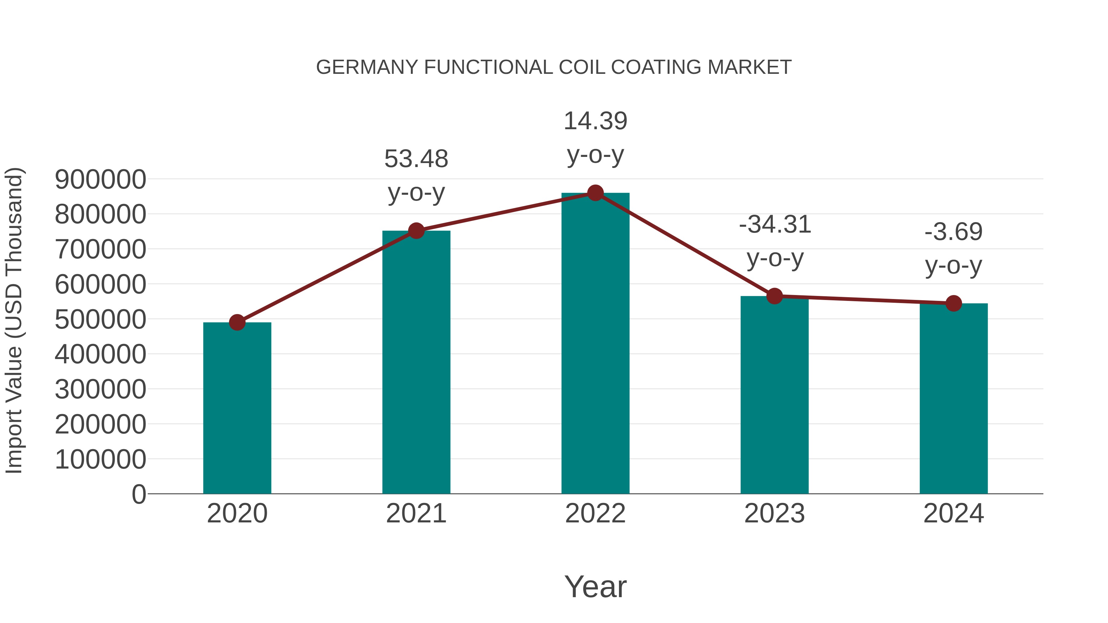  Germany Functional Coil Coating Market: Import Trend Analysis