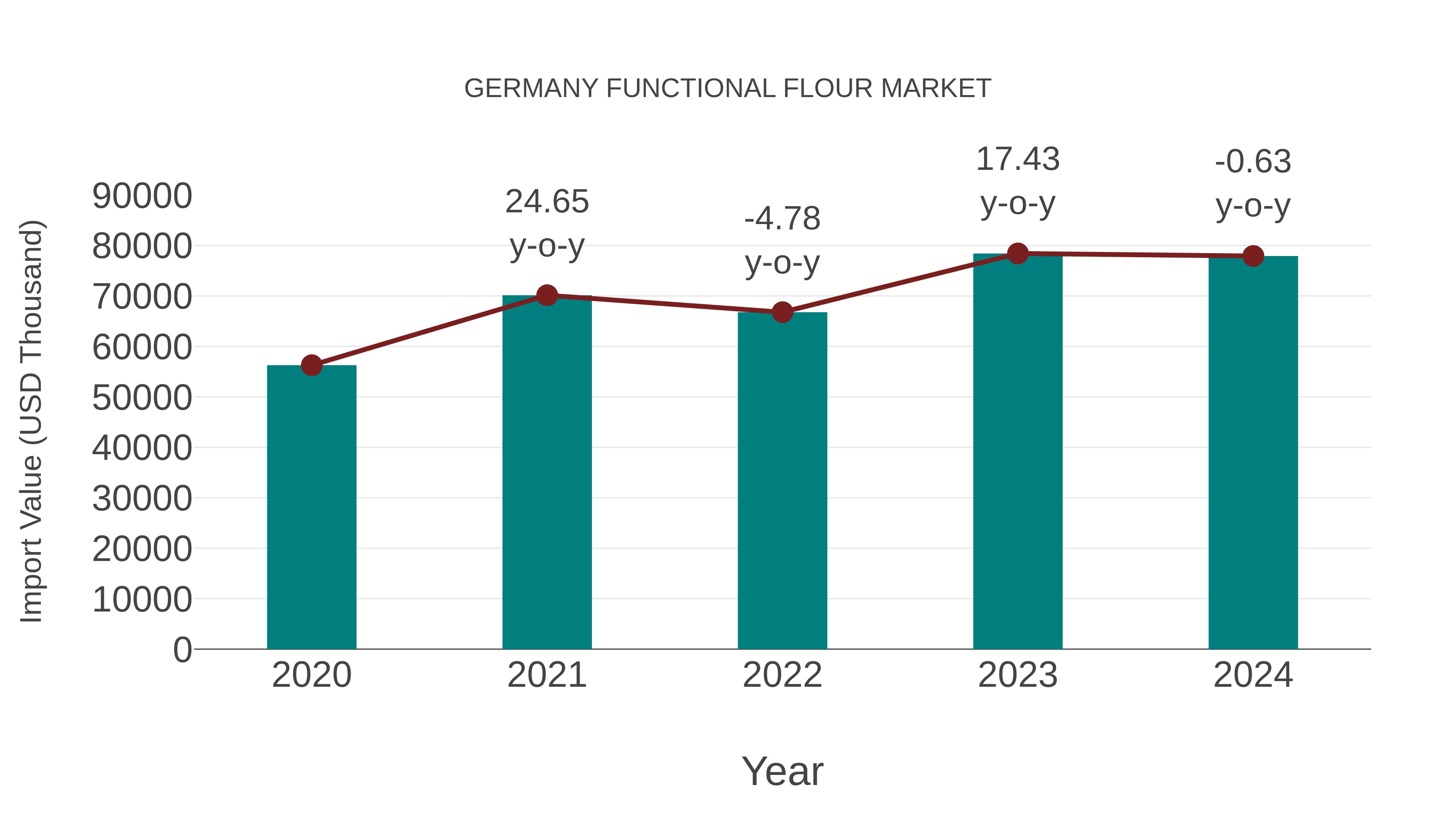  Germany Functional Flour Market: Import Trend Analysis