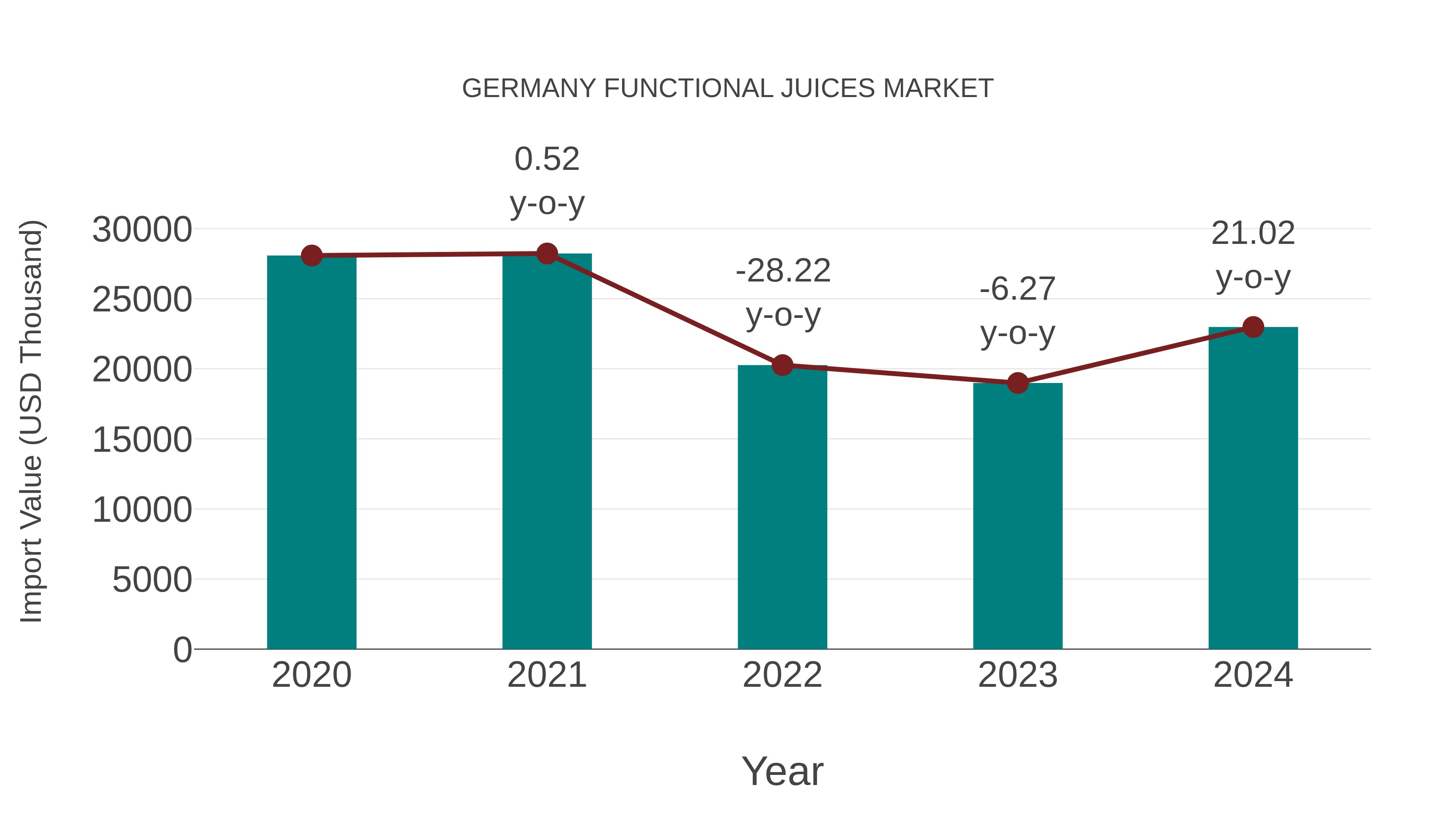 Germany Functional Juices Market: Import Trend Analysis