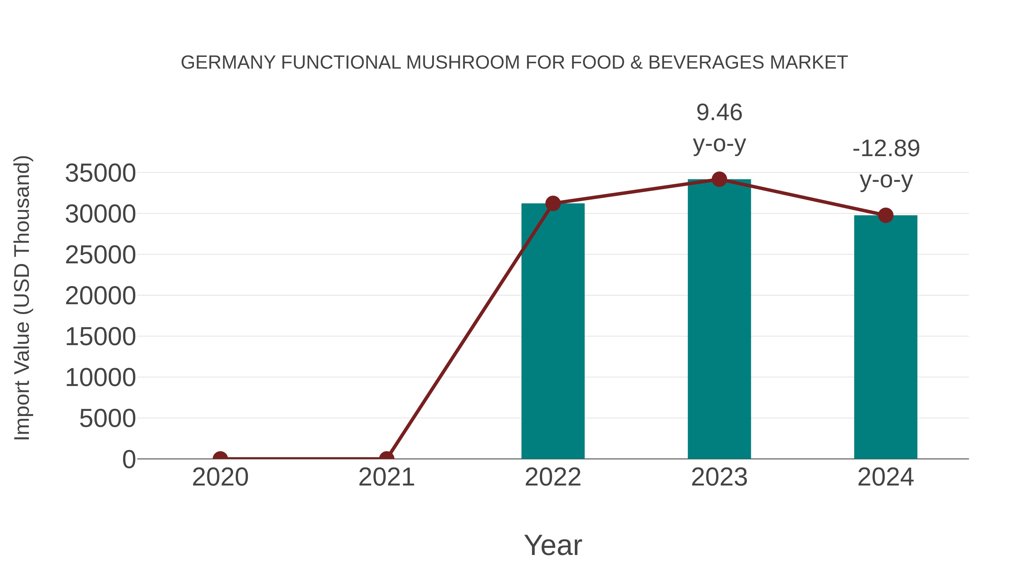  Germany Functional Mushroom for Food & Beverages Market: Import Trend Analysis