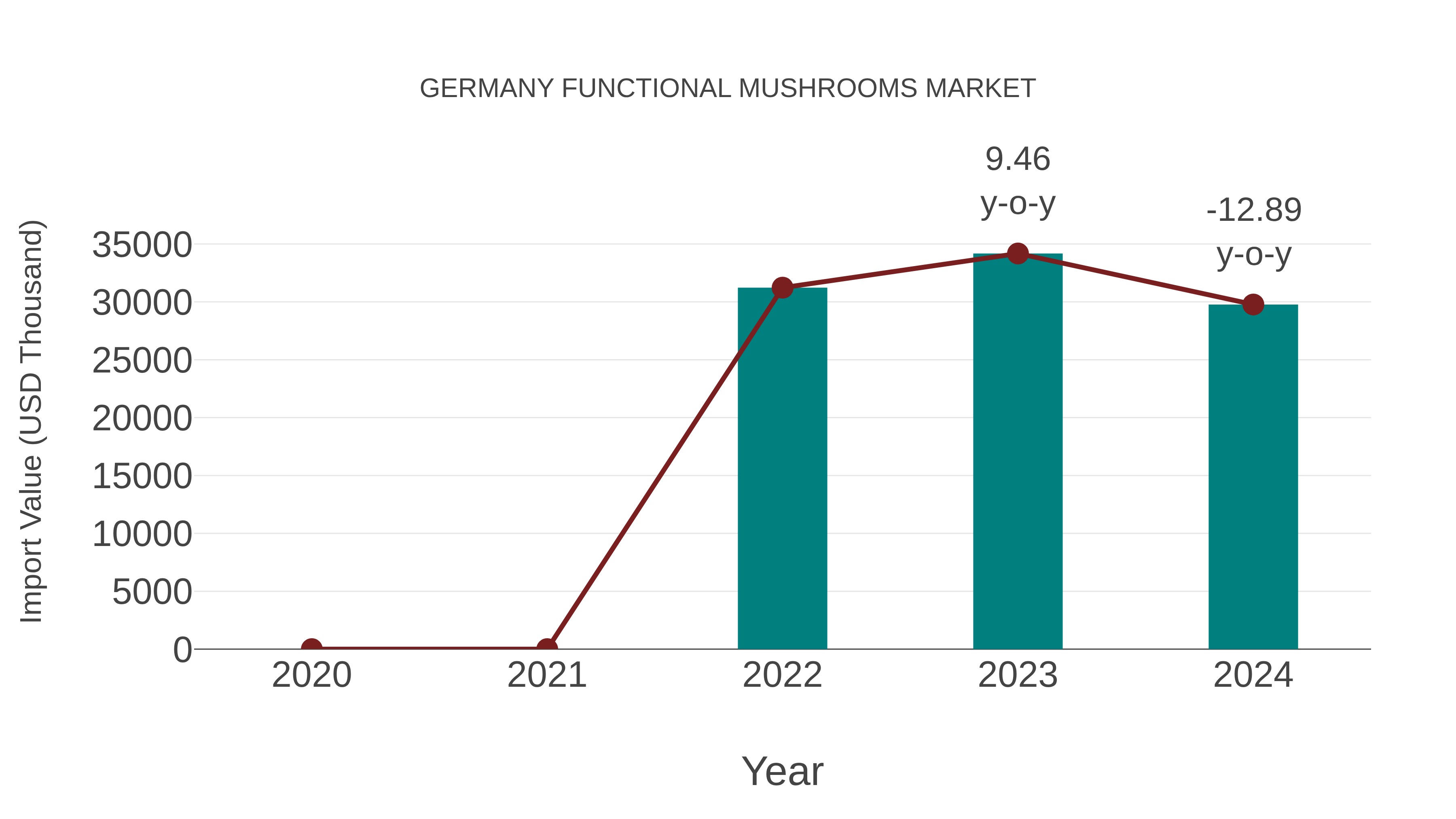  Germany Functional Mushrooms Market: Import Trend Analysis
