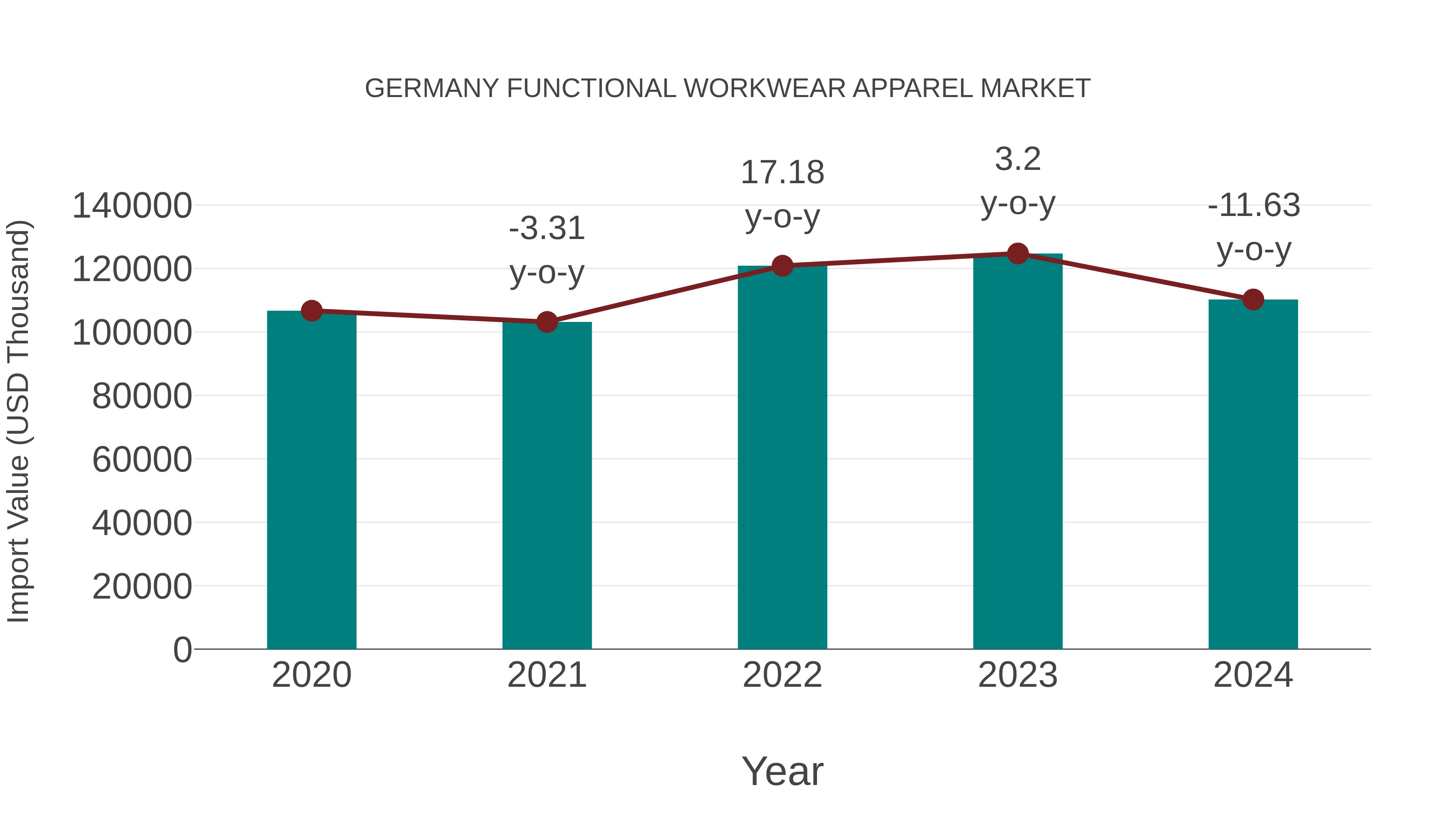  Germany Functional Workwear Apparel Market: Import Trend Analysis