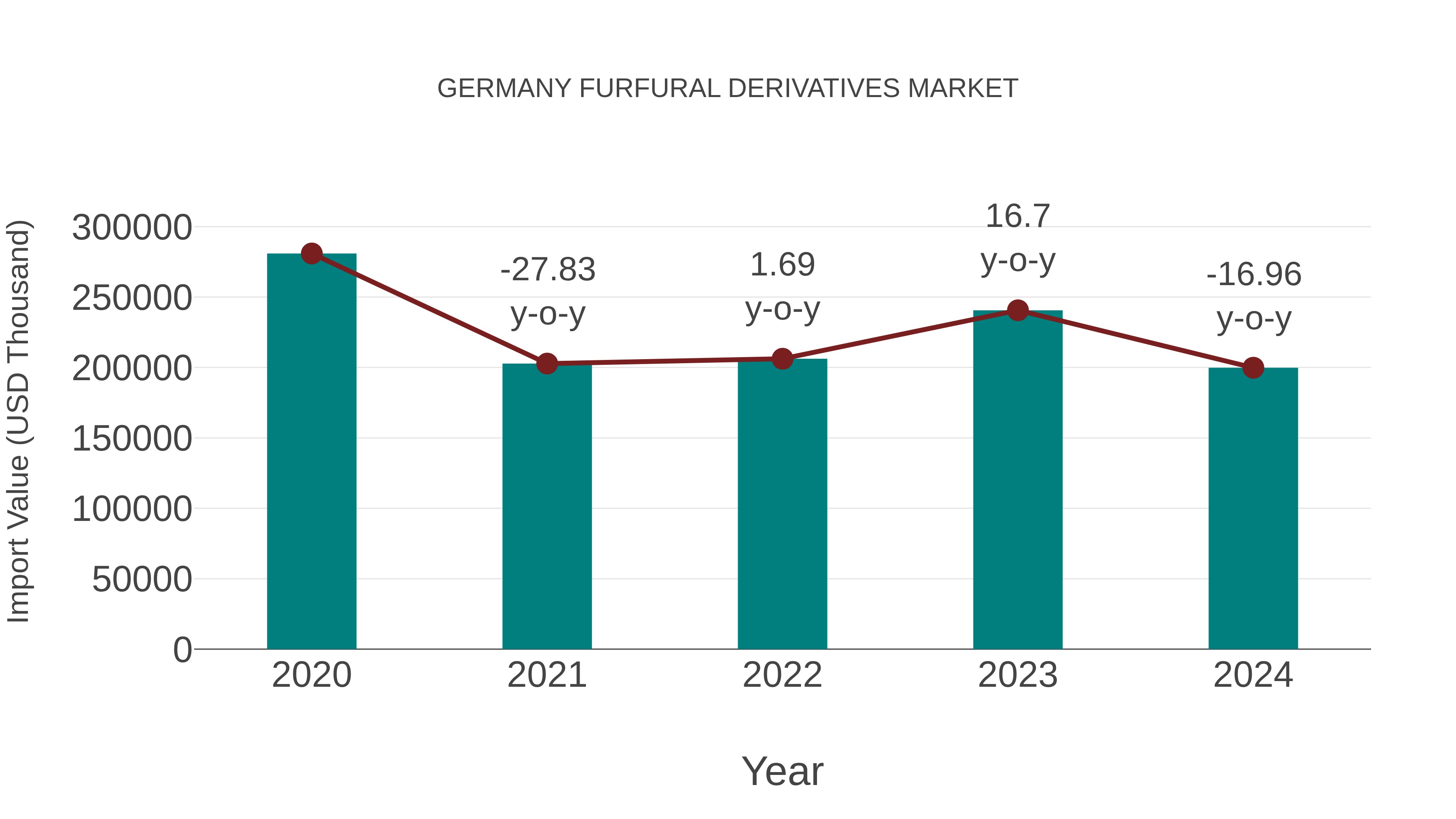Germany Furfural Derivatives Market: Import Trend Analysis