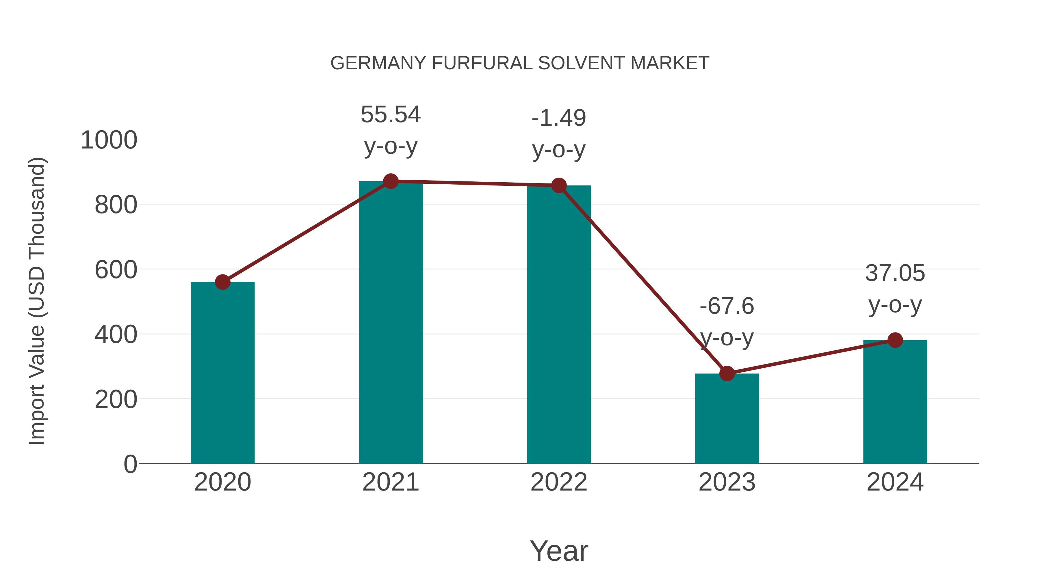  Germany Furfural Solvent Market: Import Trend Analysis