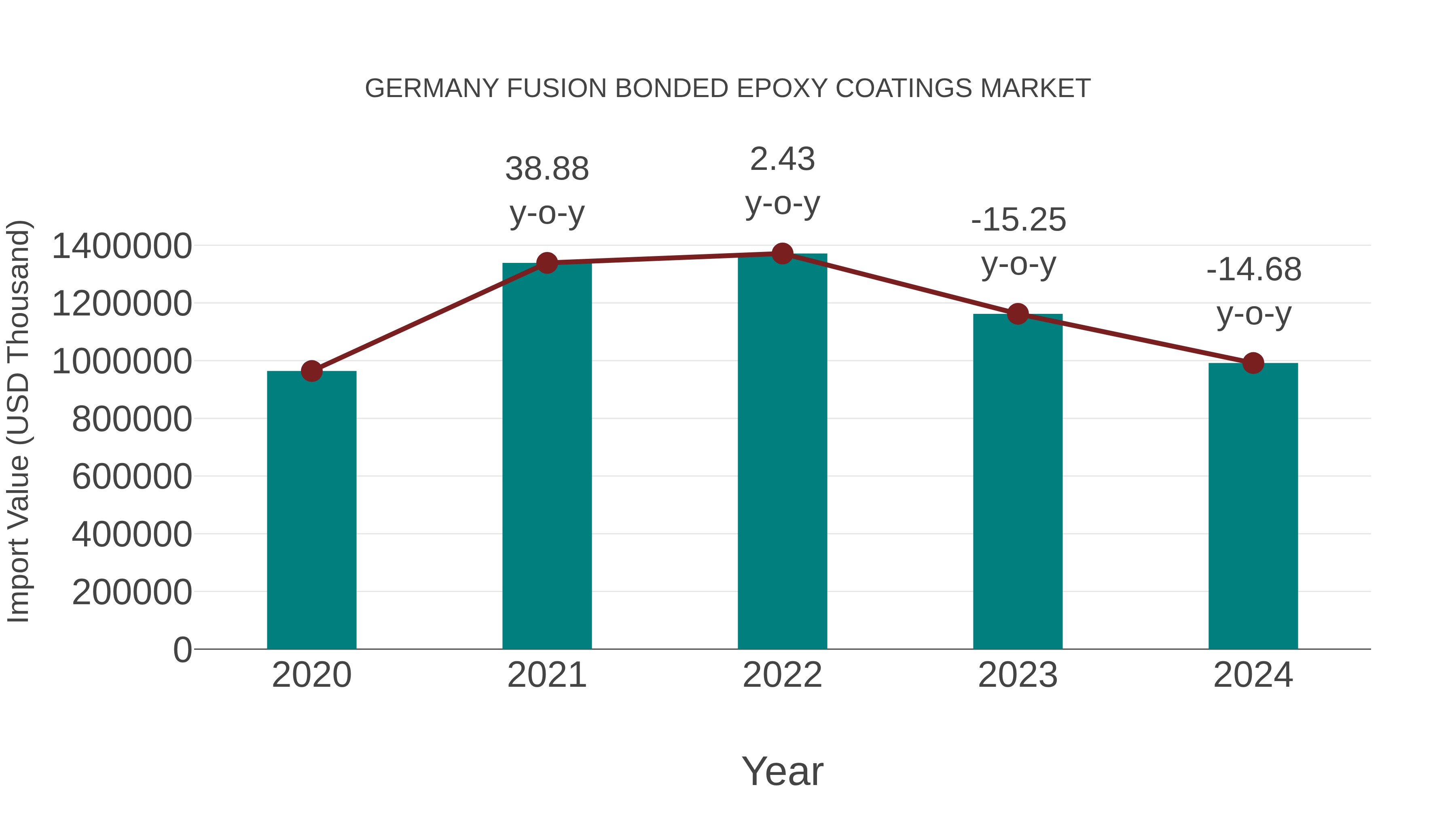  Germany Fusion Bonded Epoxy Coatings Market: Import Trend Analysis