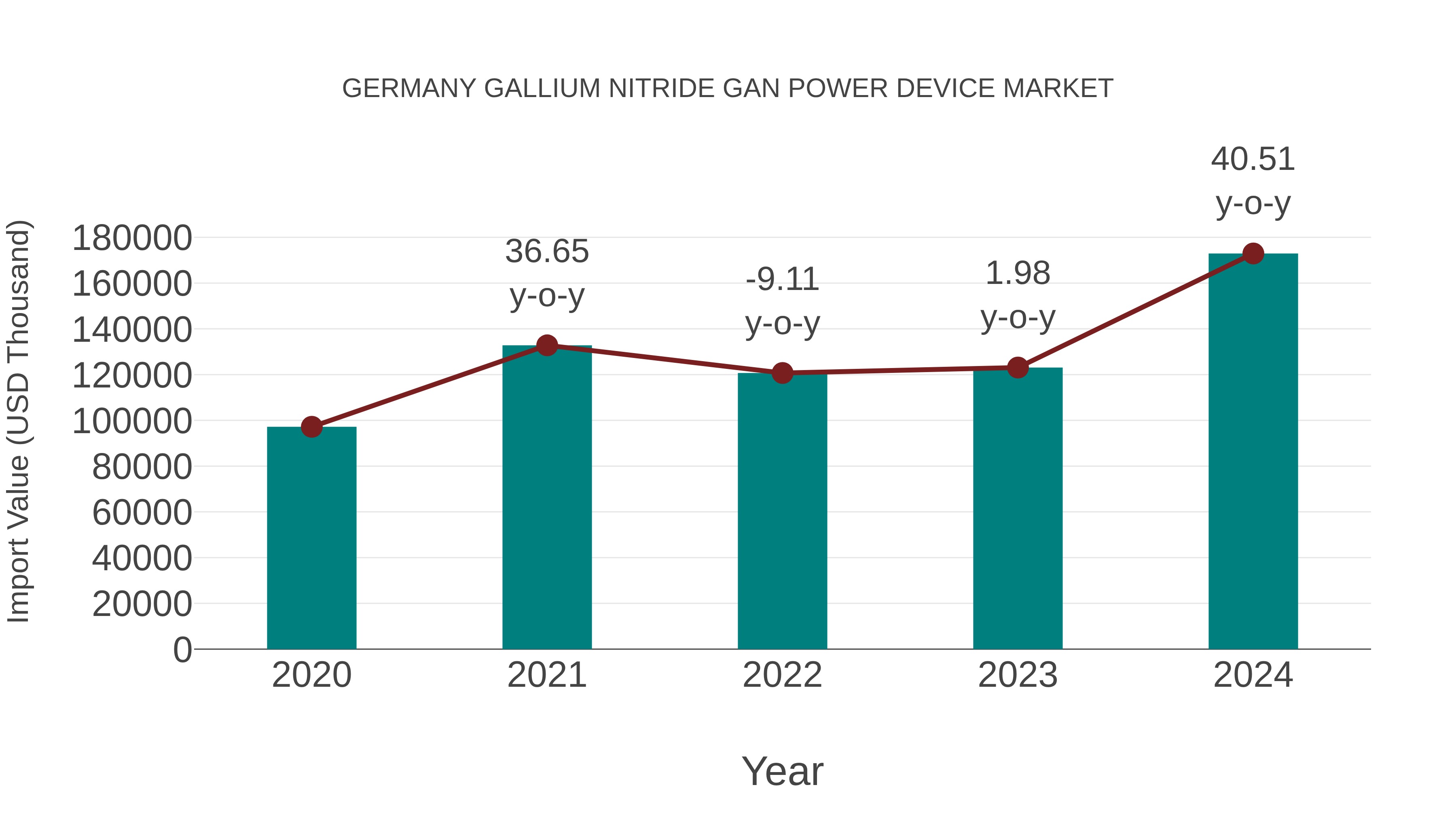  Germany Gallium Nitride Gan Power Device Market: Import Trend Analysis