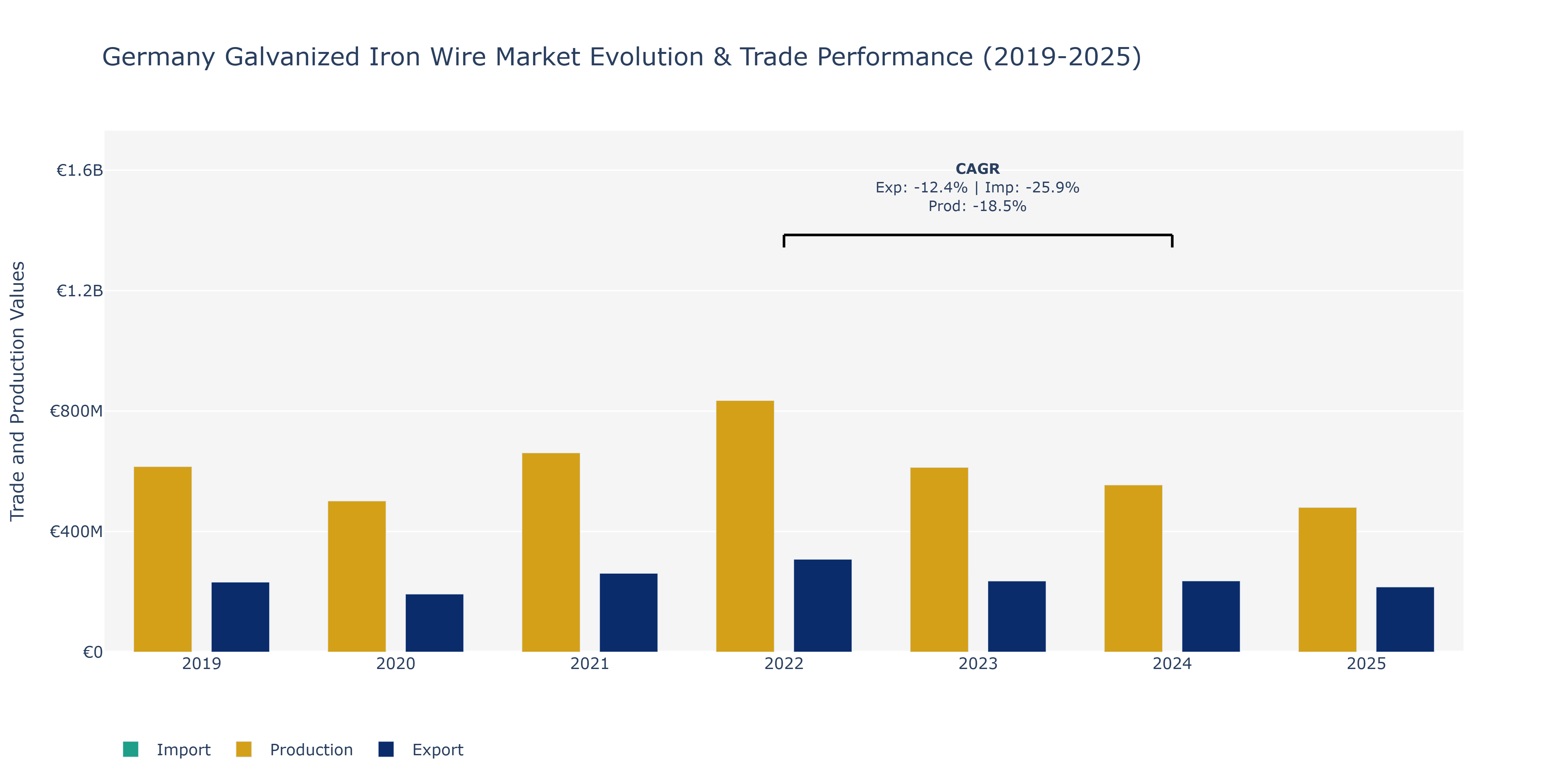 Germany Galvanized Iron Wire Market: Production & Trade Performance (2019-2025)
