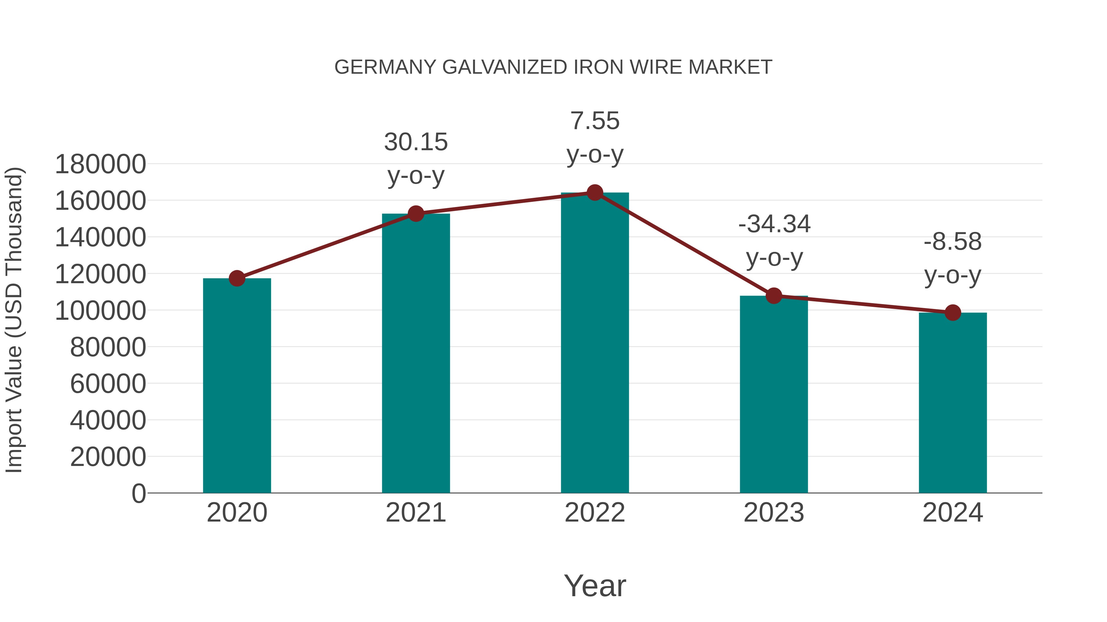  Germany Galvanized Iron Wire Market: Import Trend Analysis