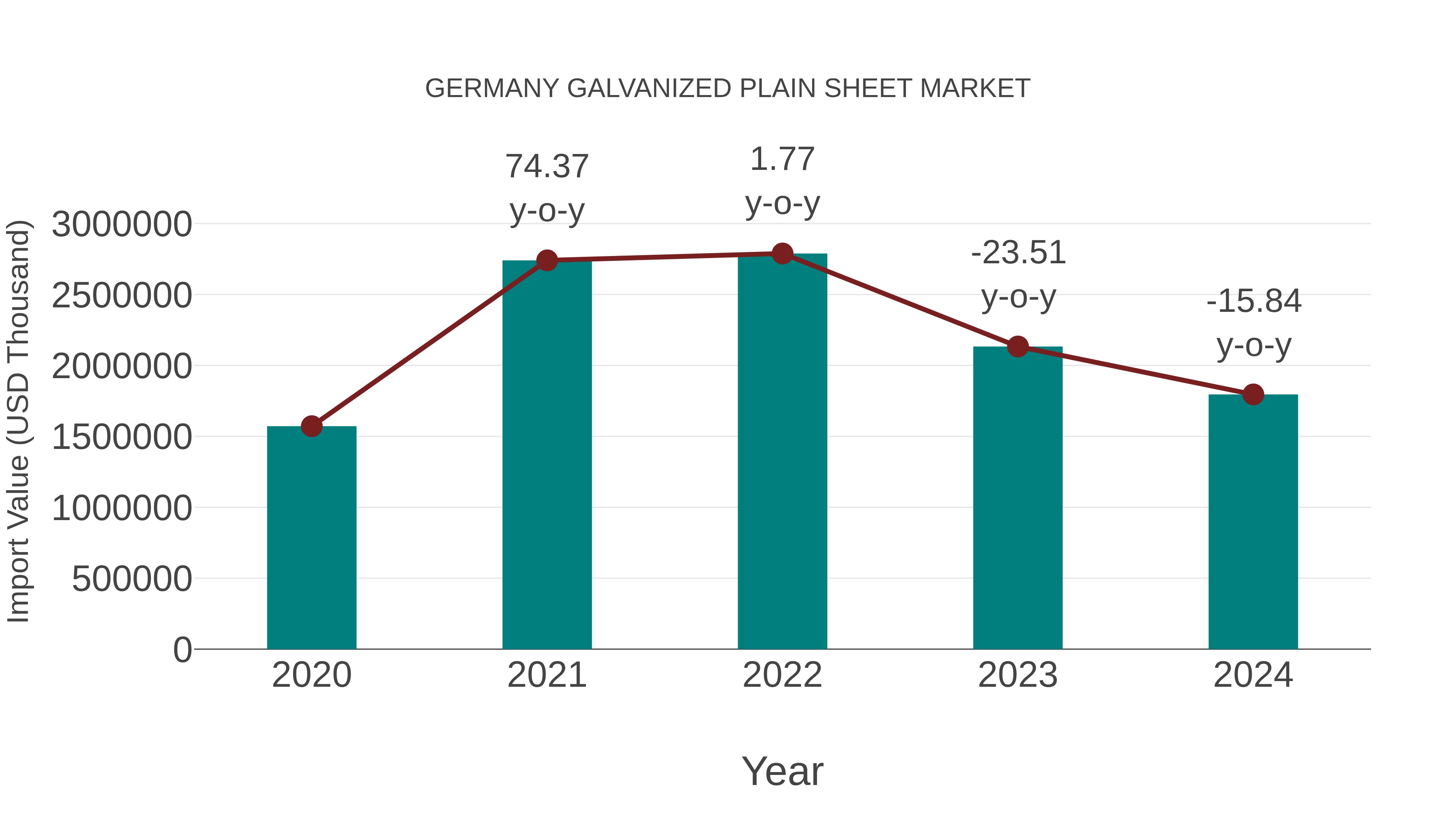  Germany Galvanized Plain Sheet Market: Import Trend Analysis