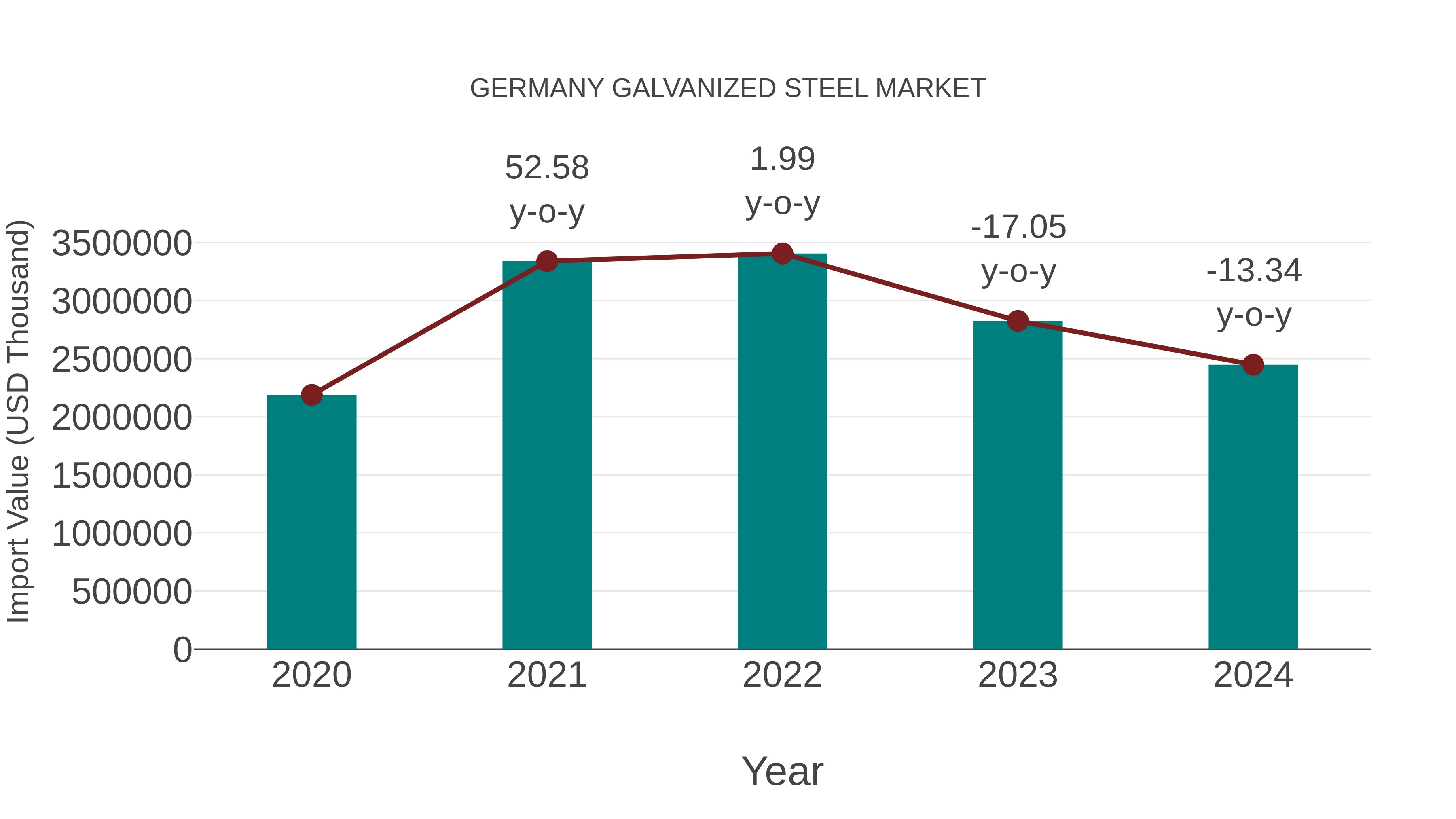  Germany Galvanized Steel Market: Import Trend Analysis