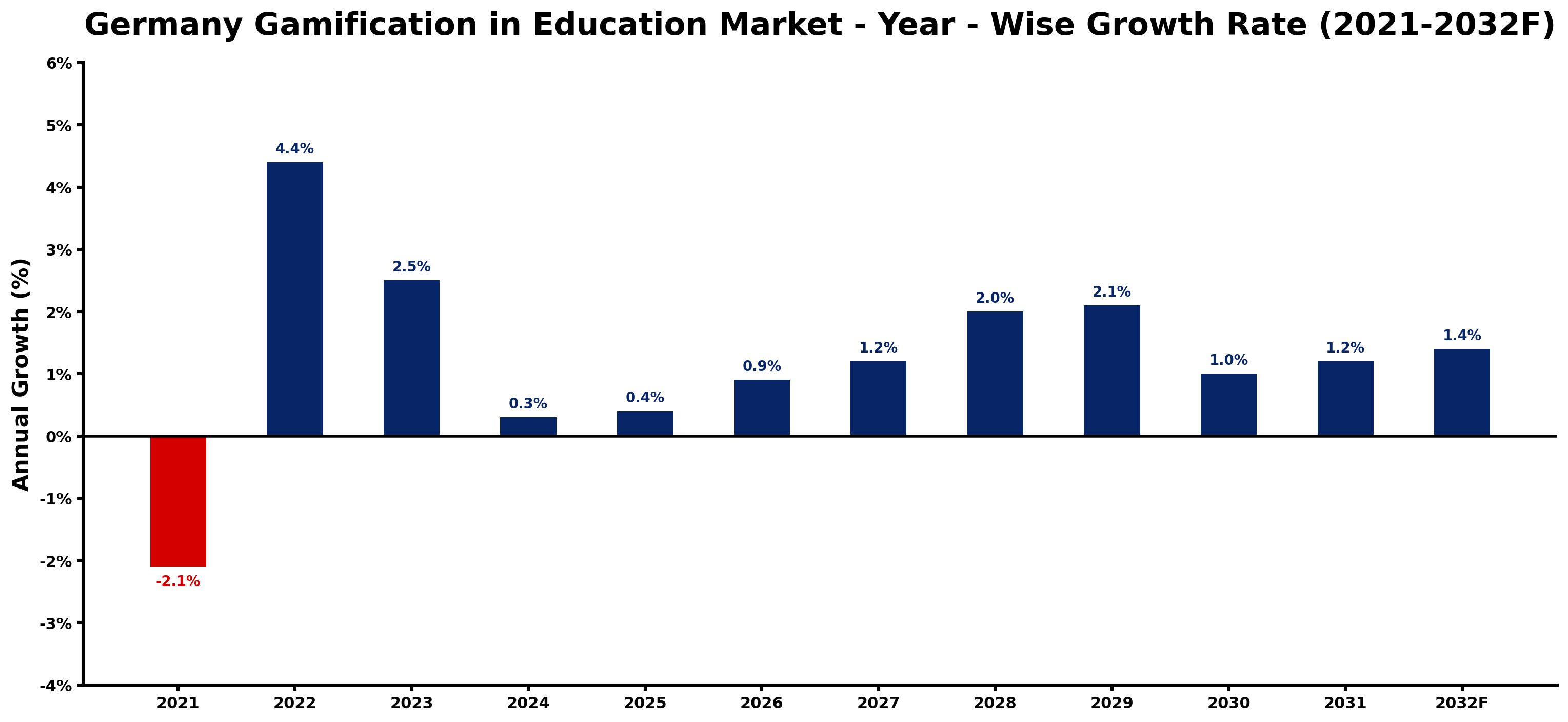 Germany Gamification in Education Market Year-wise Growth Rate and Key Drivers
