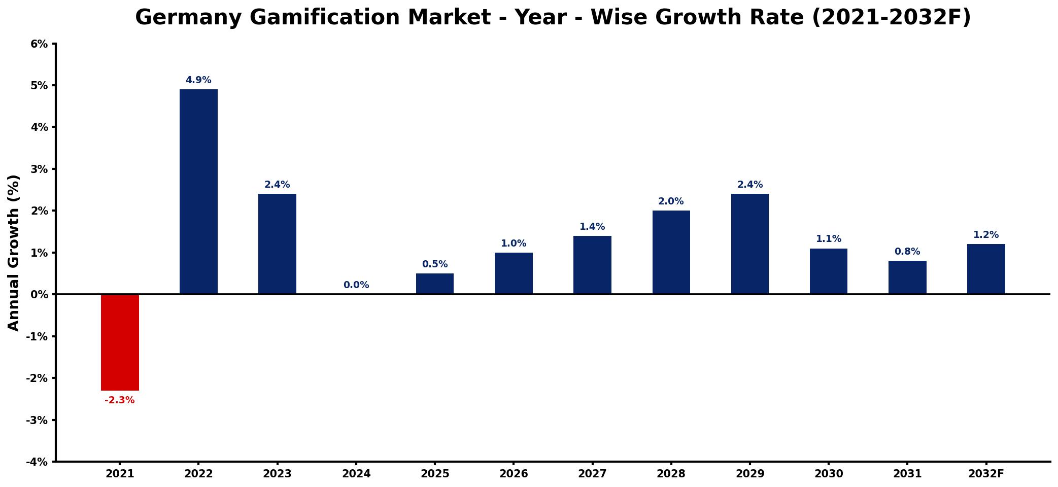 Germany Gamification Market Year-wise Growth Rate and Key Drivers