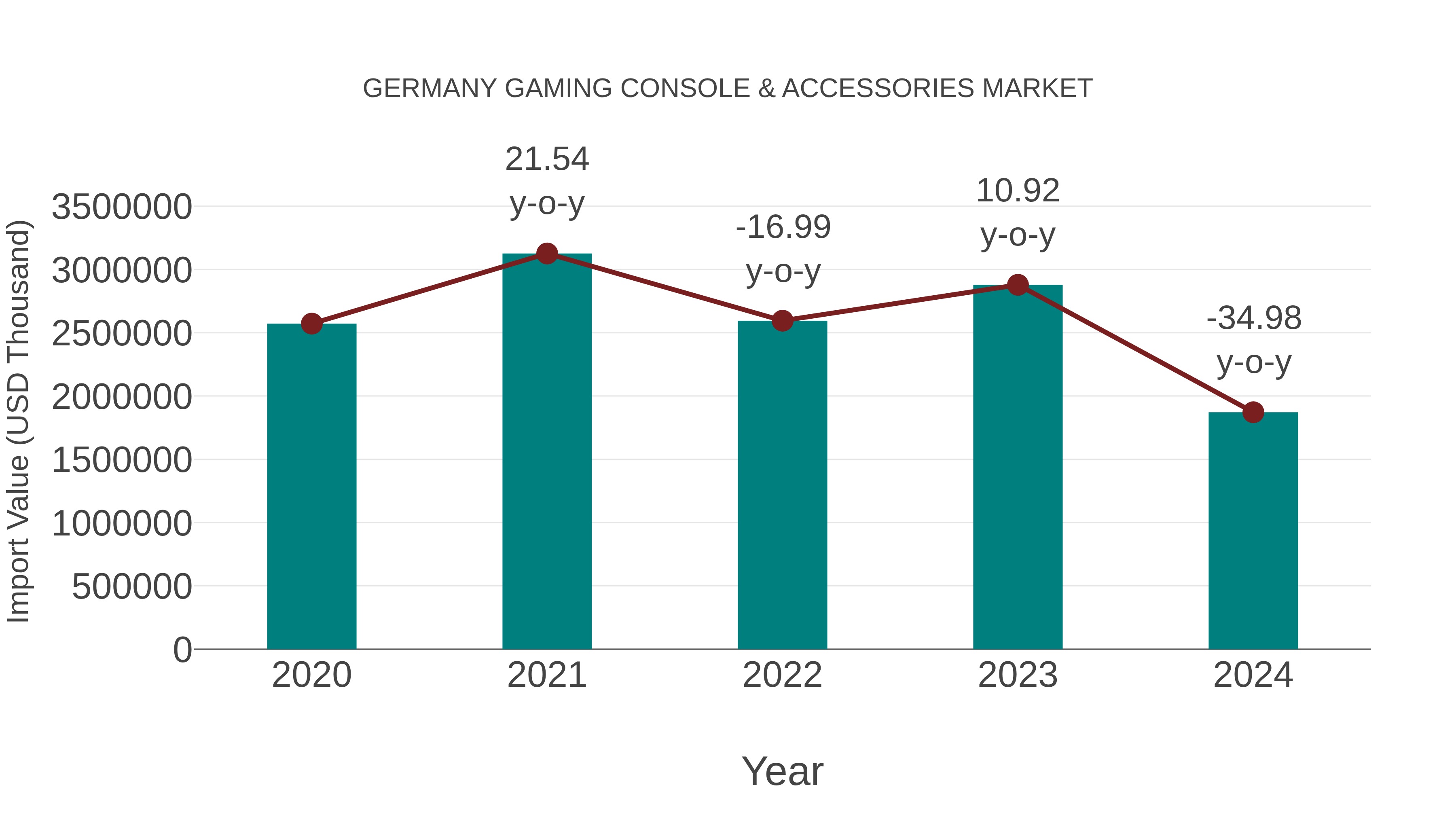  Germany Gaming Console & Accessories Market: Import Trend Analysis