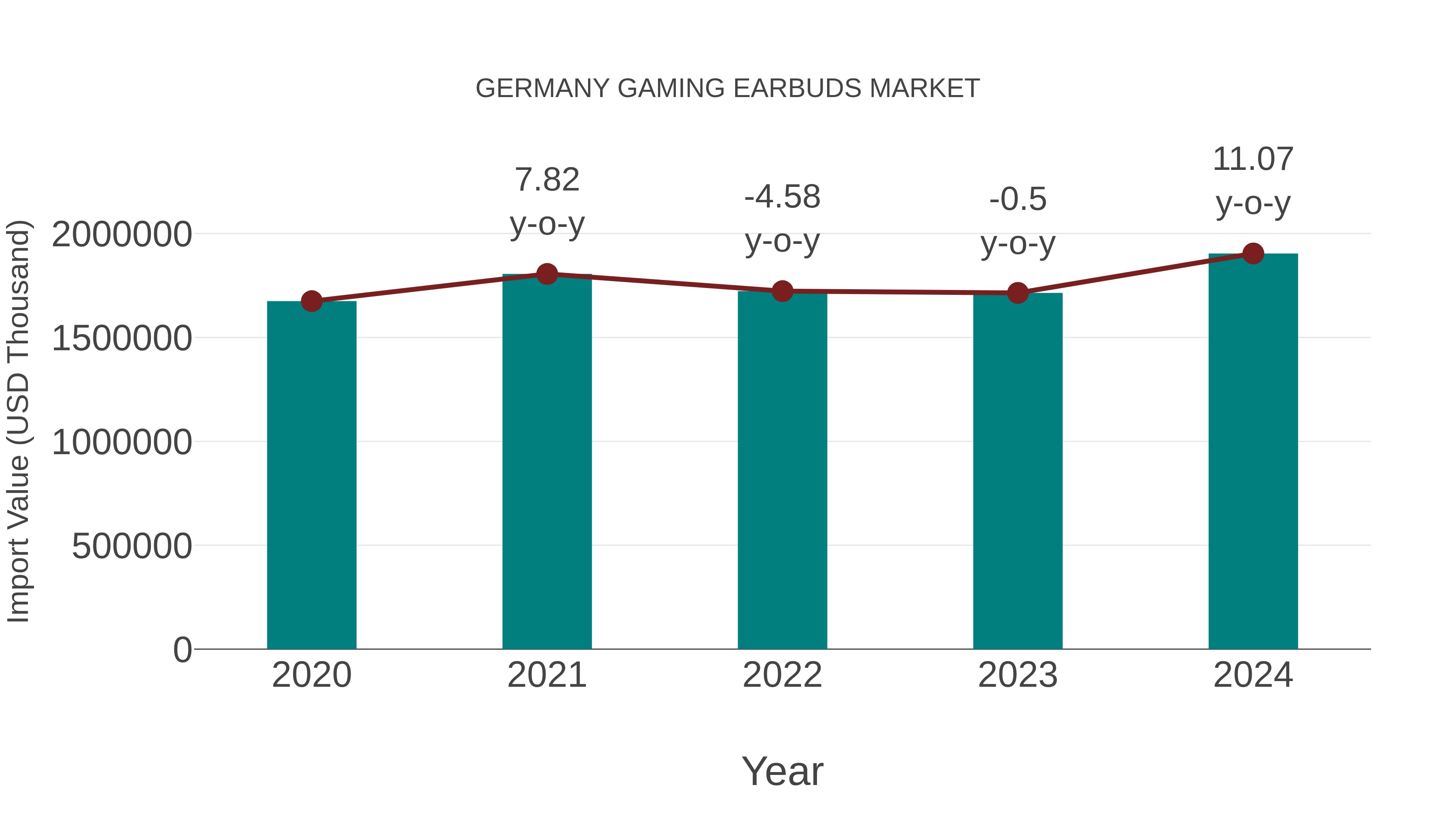 Germany Gaming Earbuds Market: Import Trend Analysis