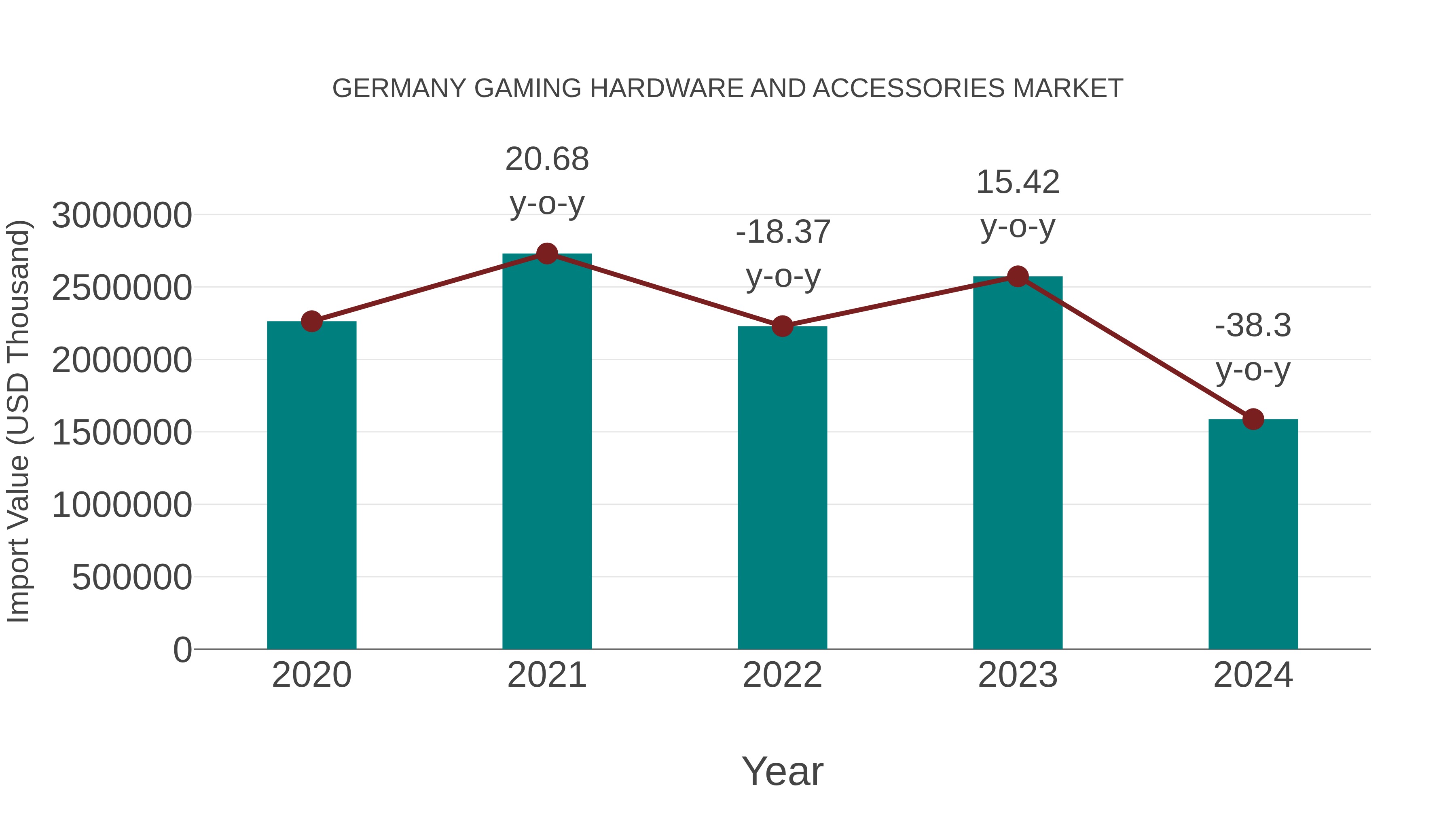  Germany Gaming Hardware and Accessories Market: Import Trend Analysis