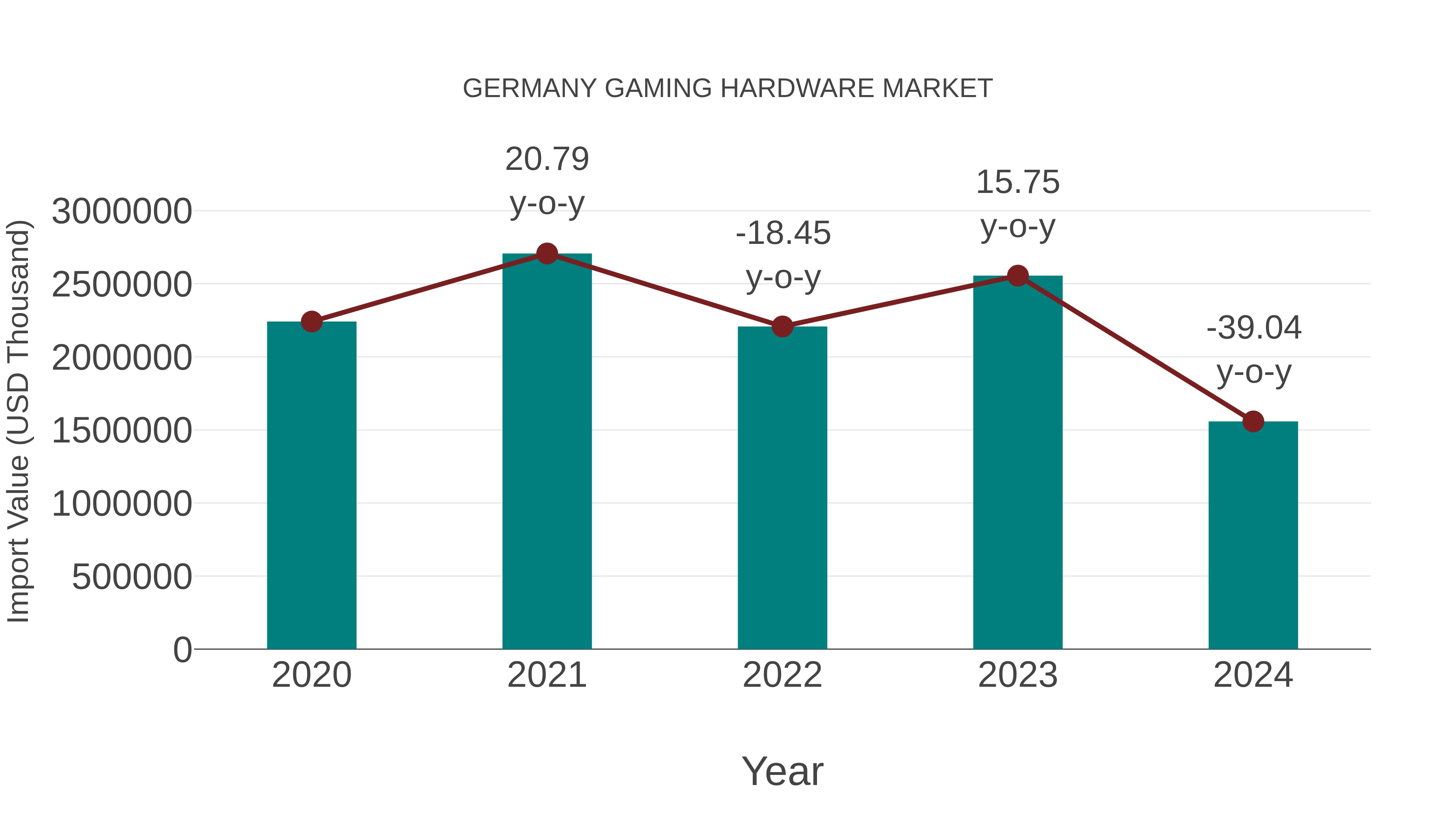  Germany Gaming Hardware Market: Import Trend Analysis
