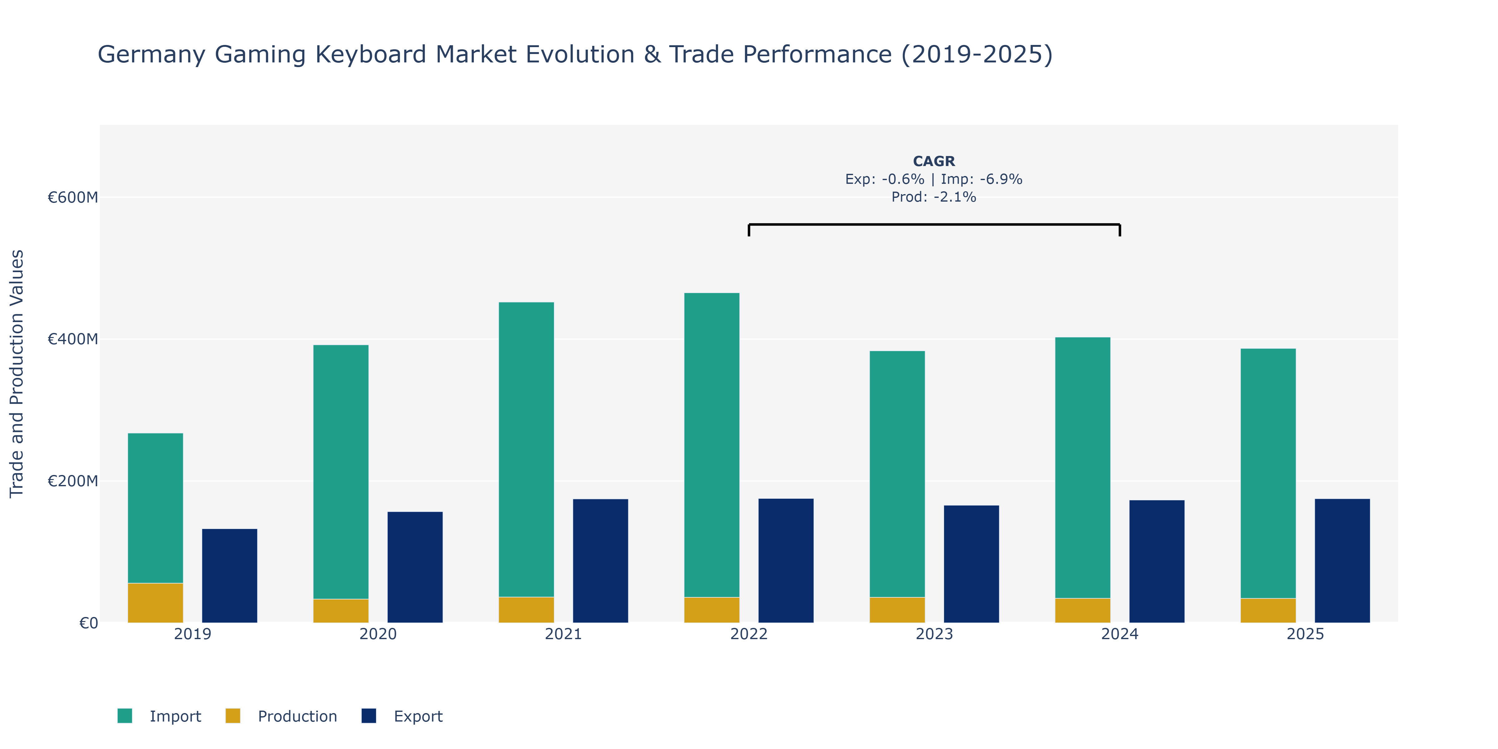 Germany Gaming Keyboard Market: Production & Trade Performance (2019-2025)