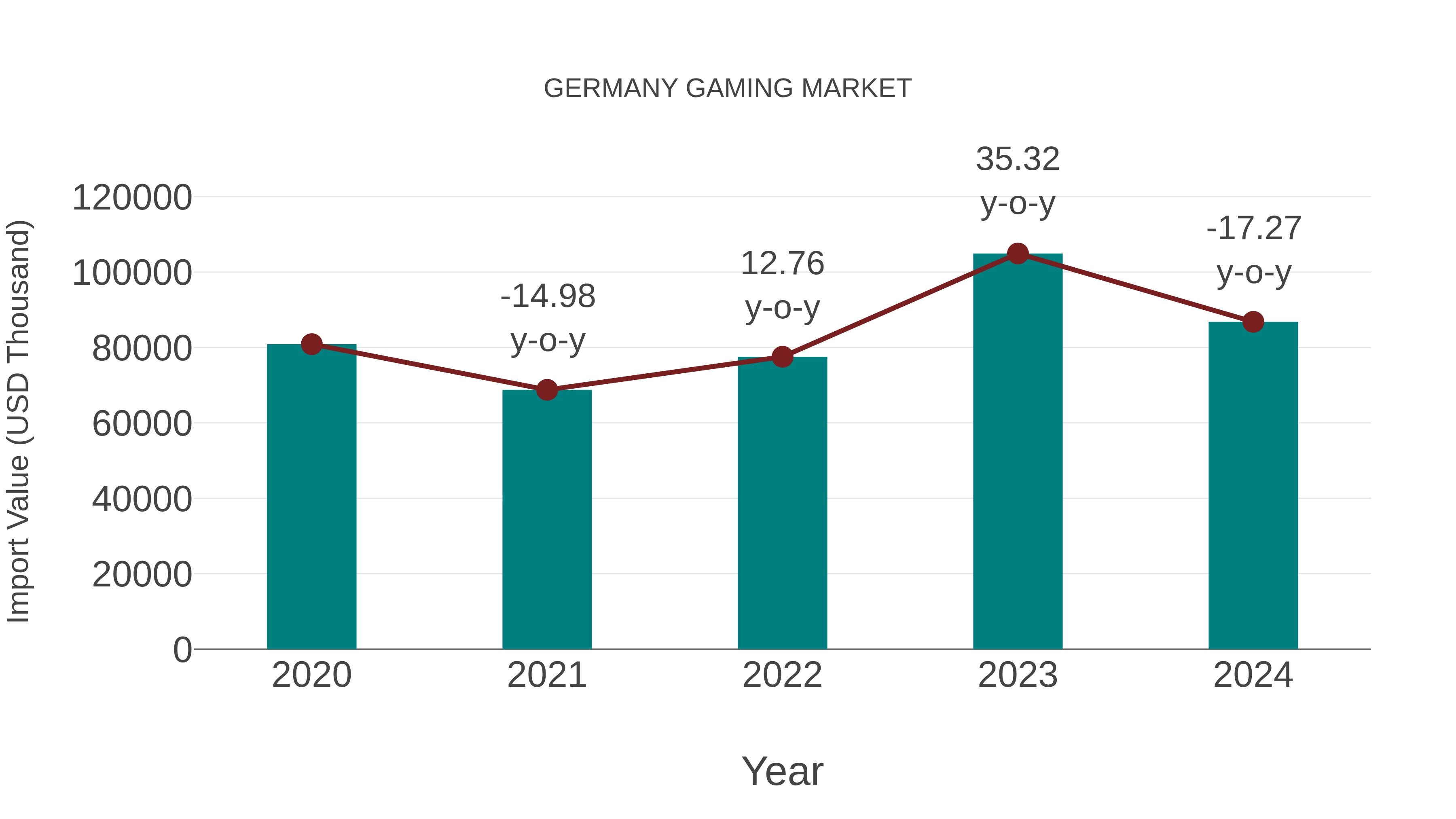  Germany Gaming Market: Import Trend Analysis