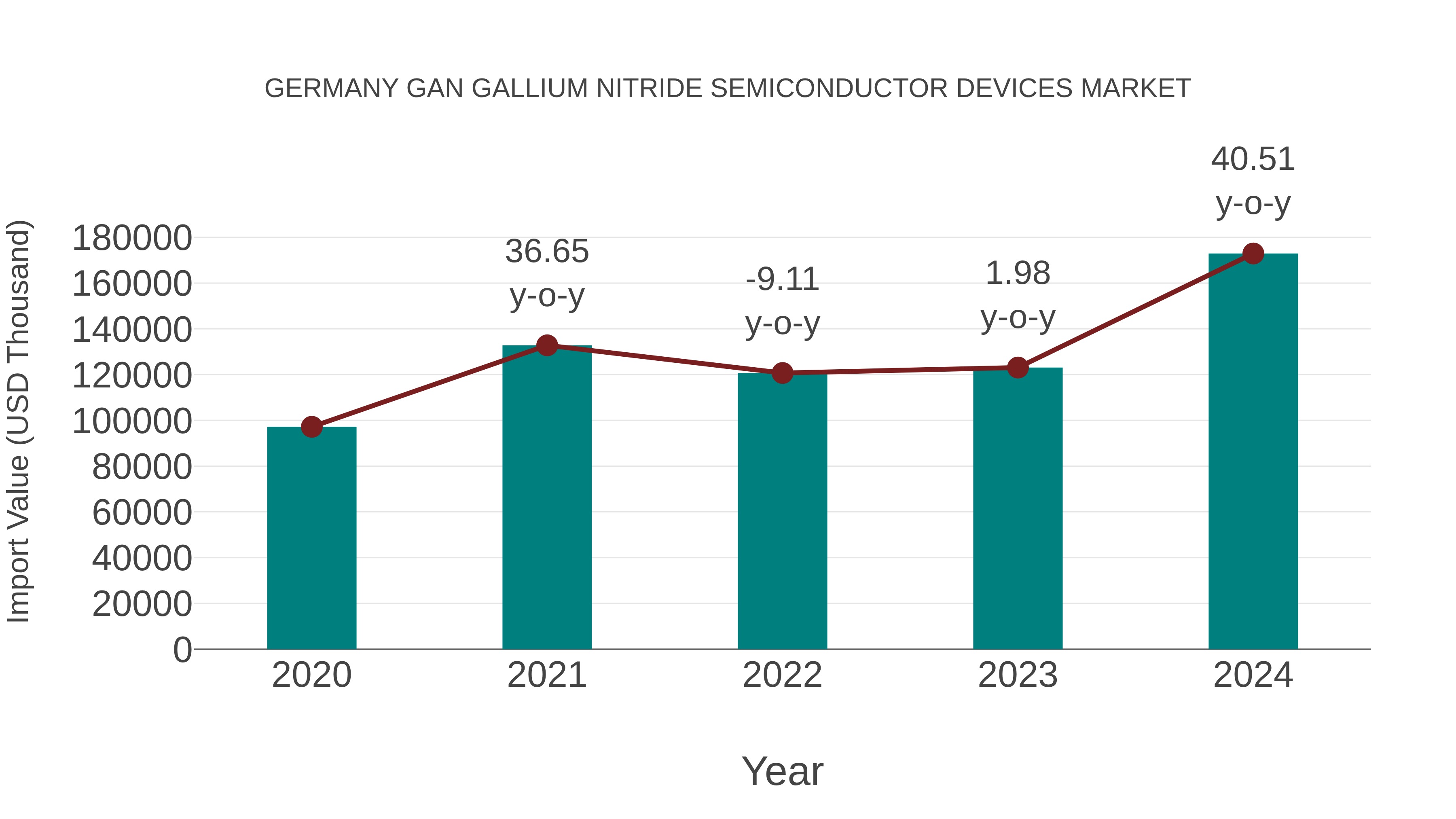  Germany Gan Gallium Nitride Semiconductor Devices Market: Import Trend Analysis
