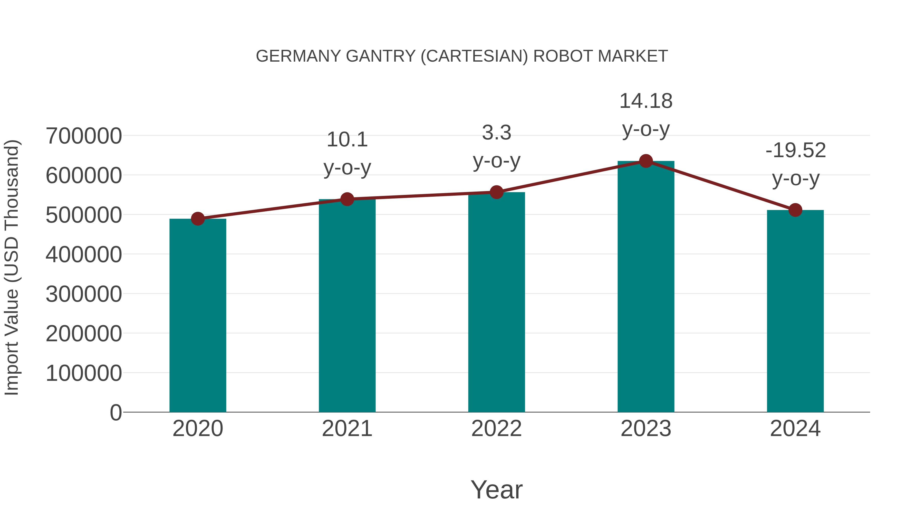  Germany Gantry (Cartesian) Robot Market: Import Trend Analysis