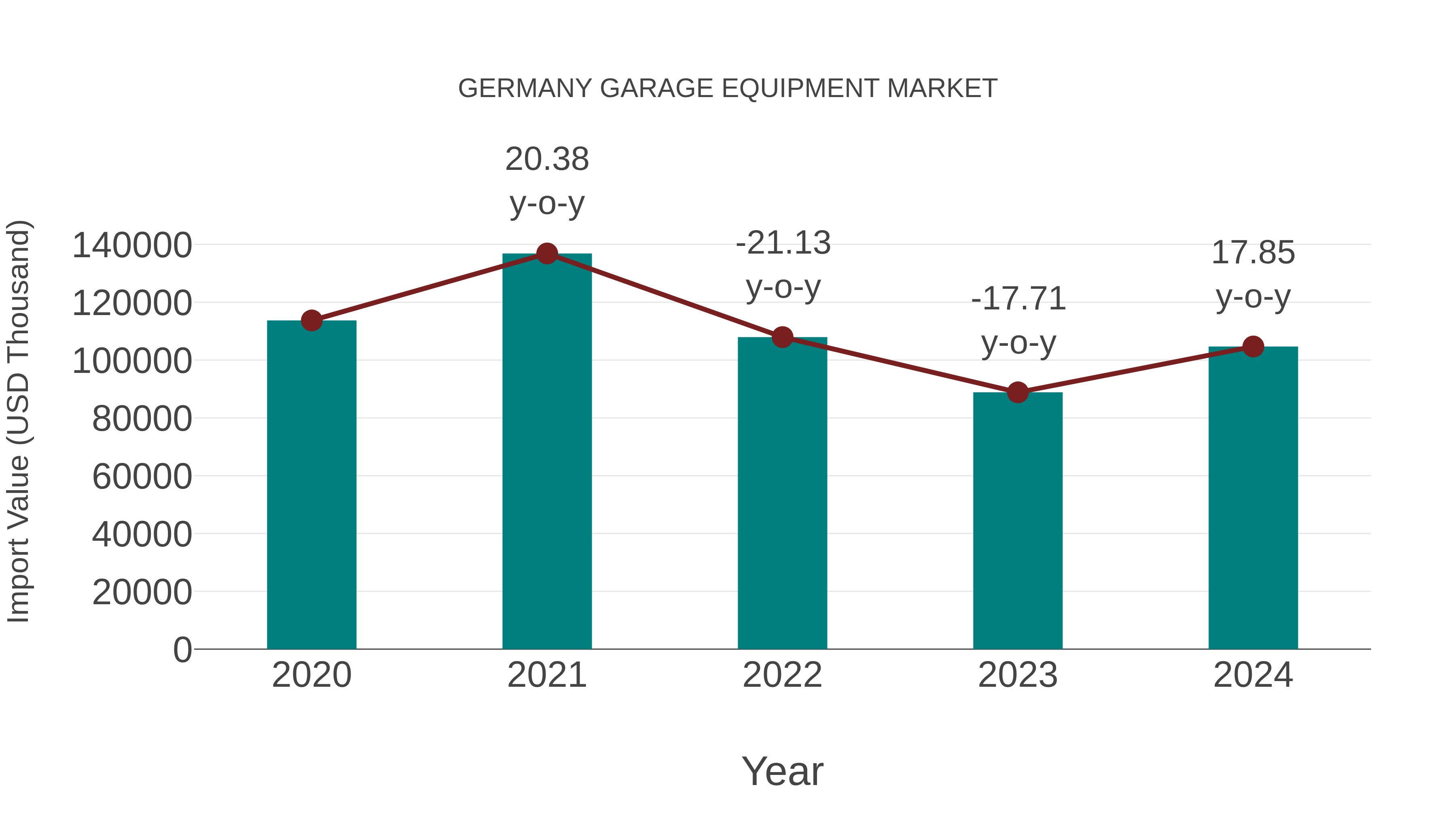  Germany Garage Equipment Market: Import Trend Analysis