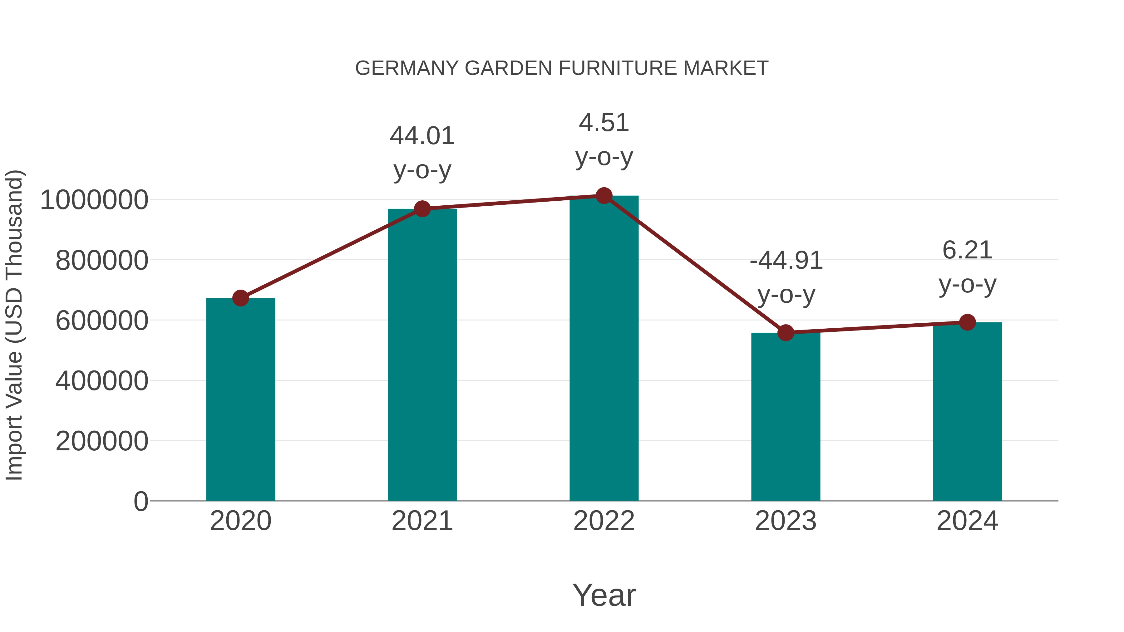 Germany Garden Furniture Market: Import Trend Analysis