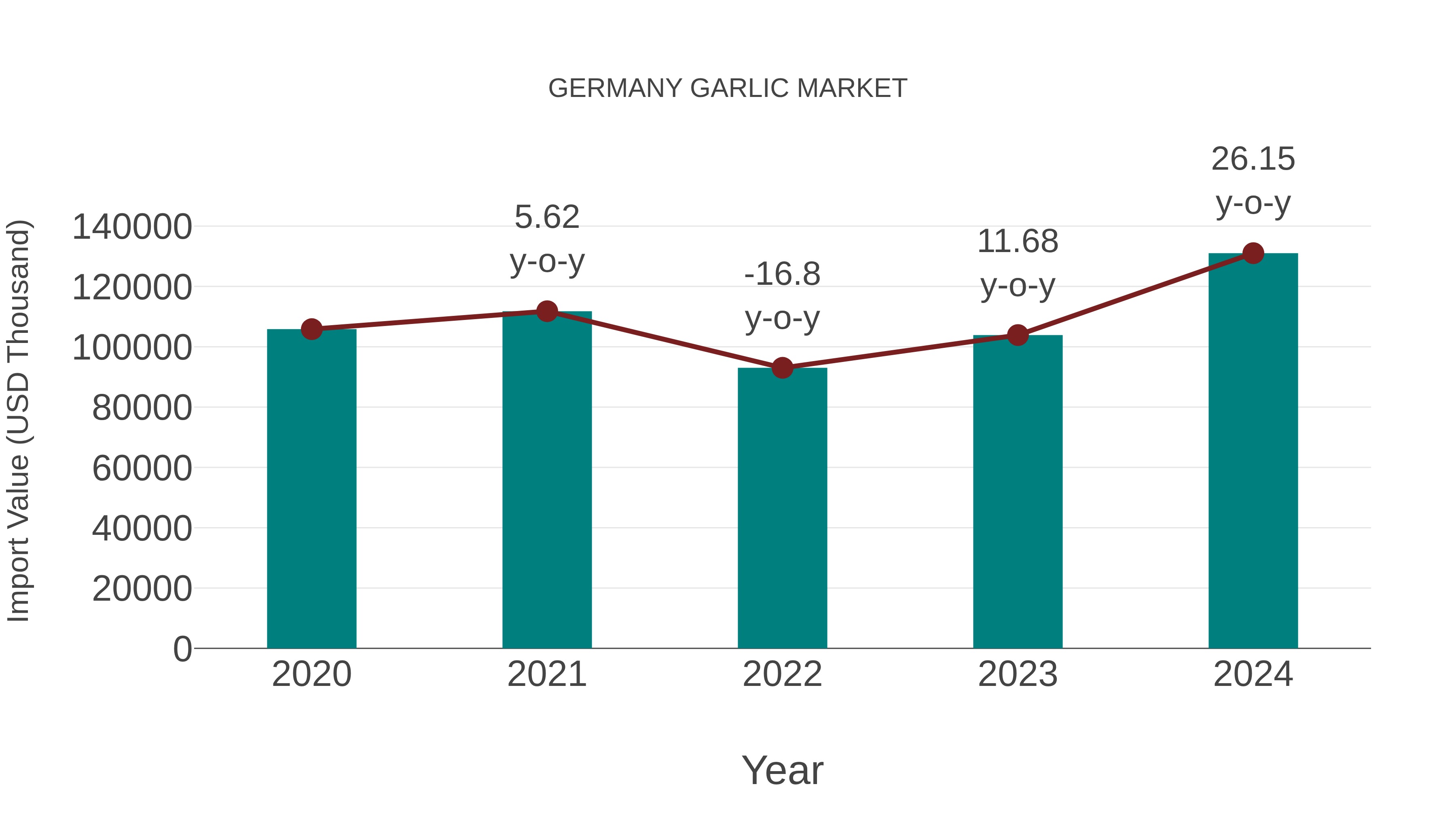  Germany Garlic Market: Import Trend Analysis