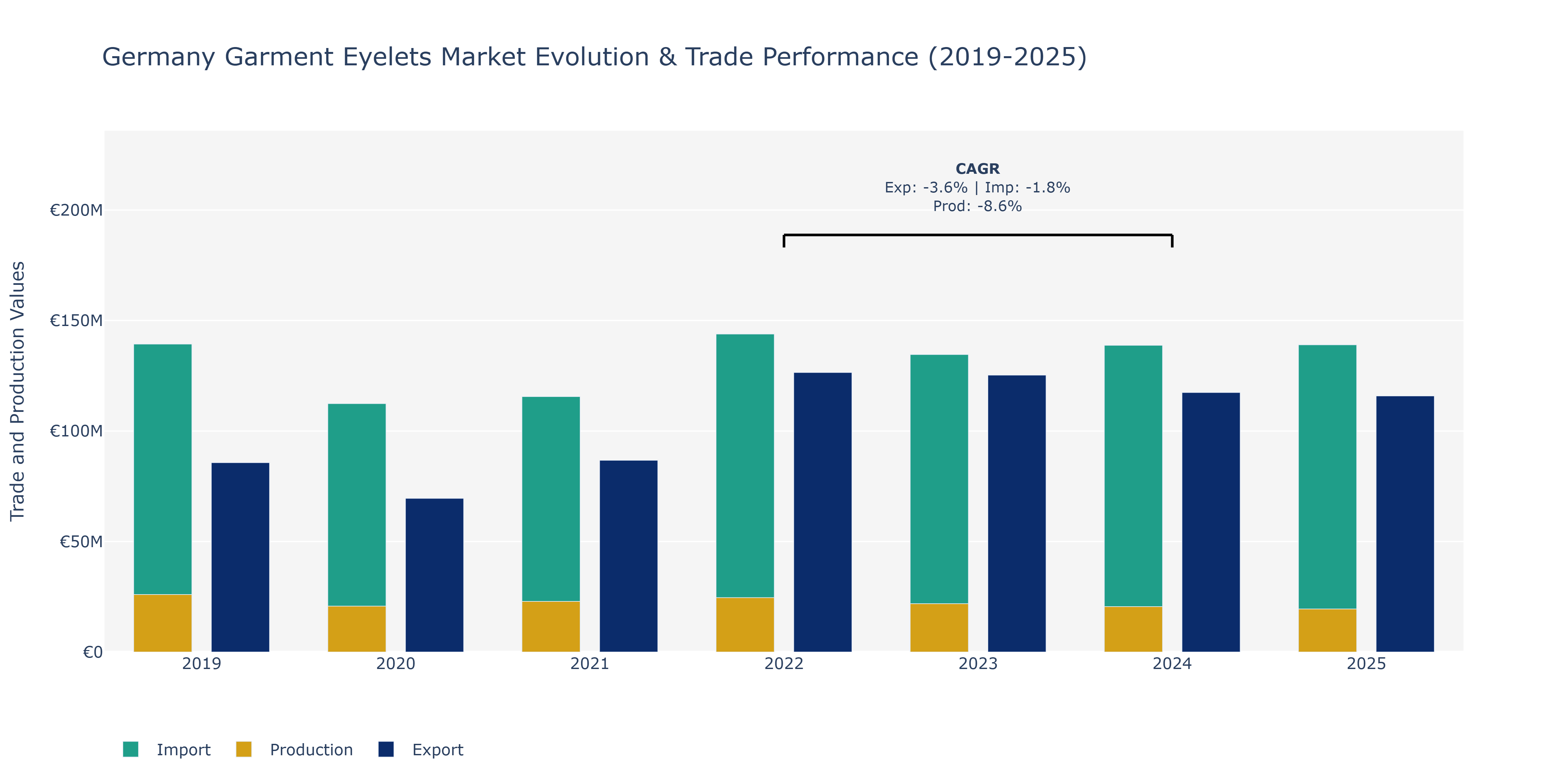 Germany Garment Eyelets Market: Production & Trade Performance (2019-2025) Size