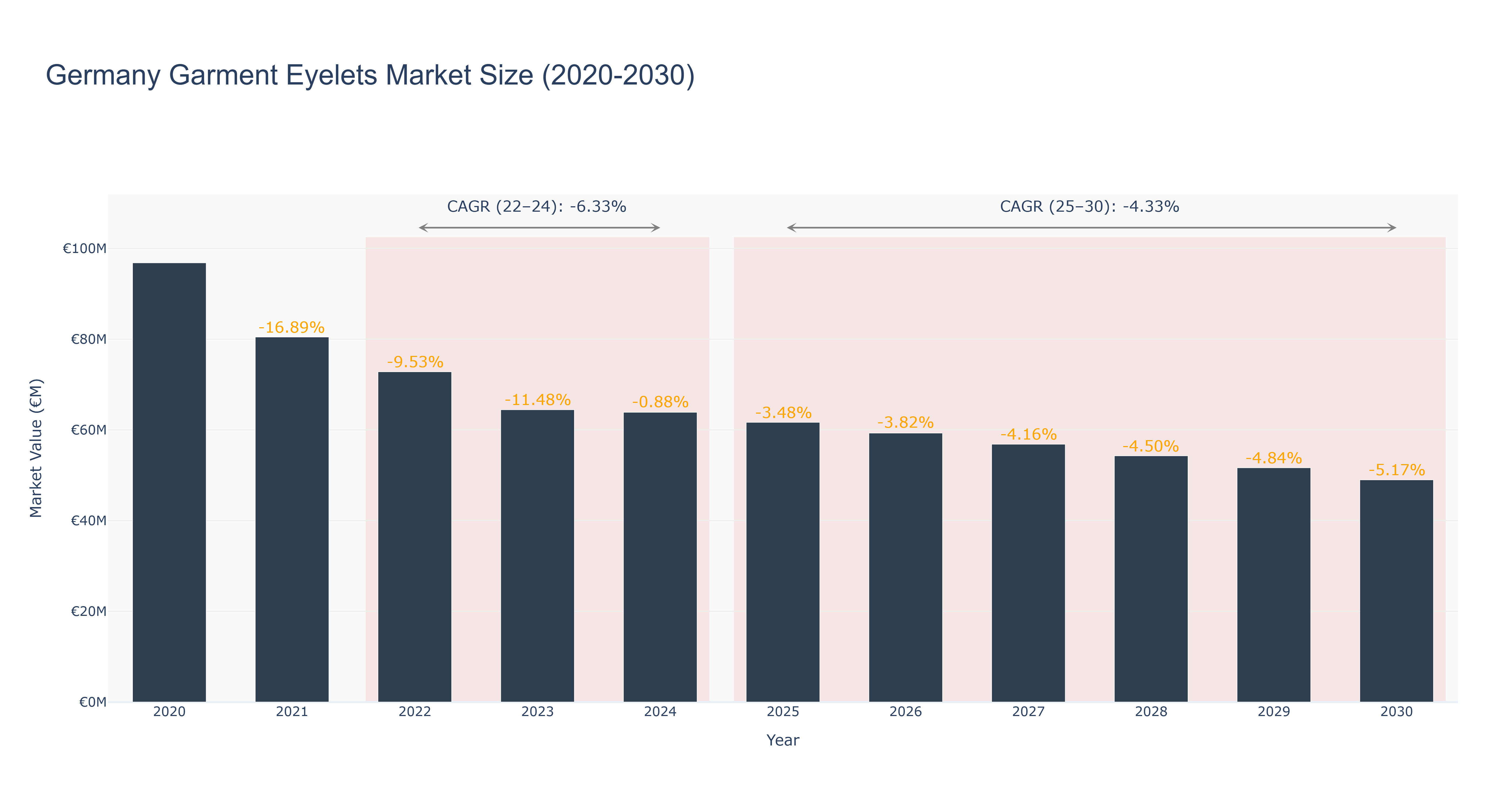 Germany Garment Eyelets Market Size (2020-2030) Size