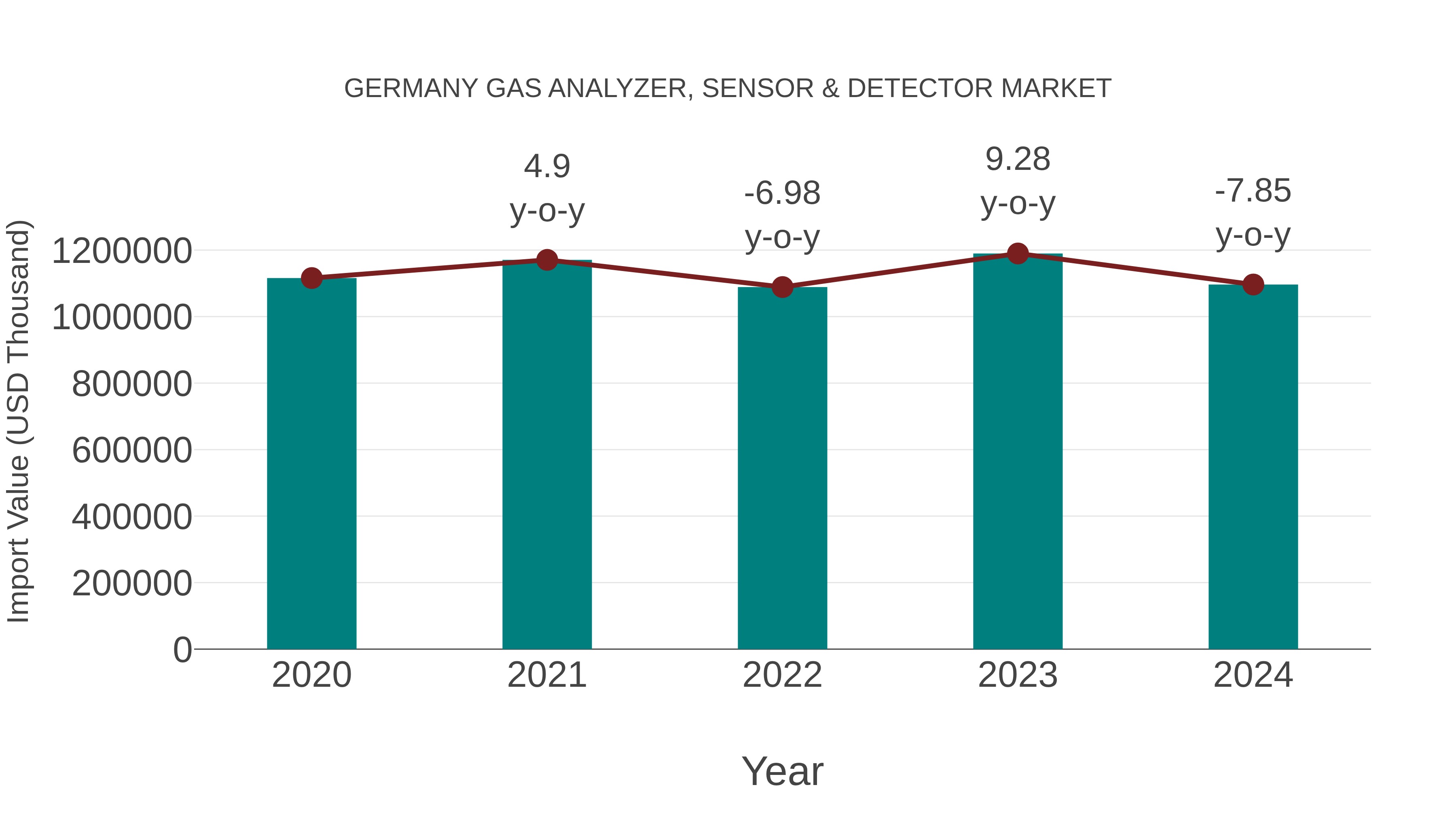  Germany Gas Analyzer, Sensor & Detector Market: Import Trend Analysis