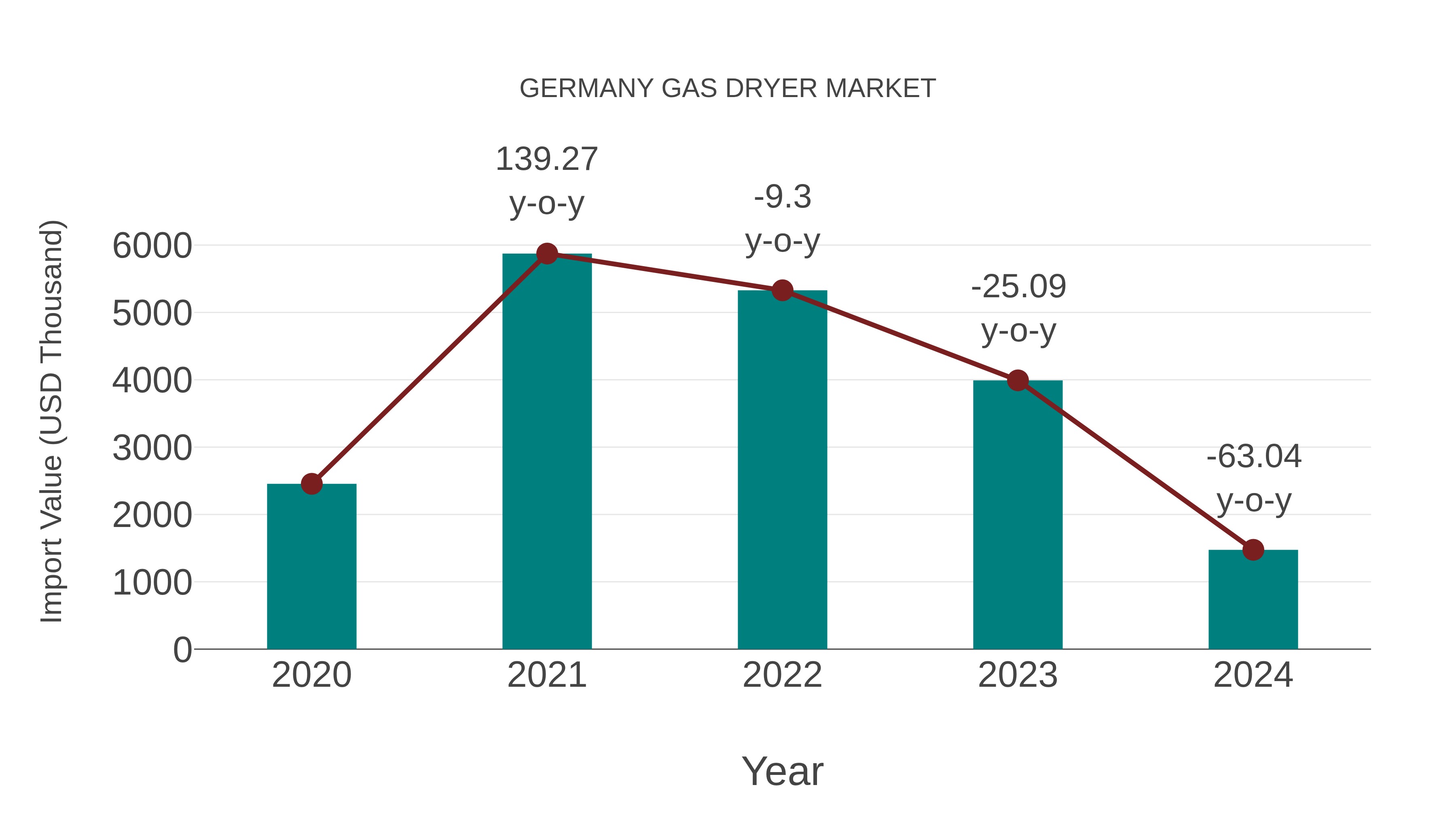 Germany Gas Dryer Market: Import Trend Analysis