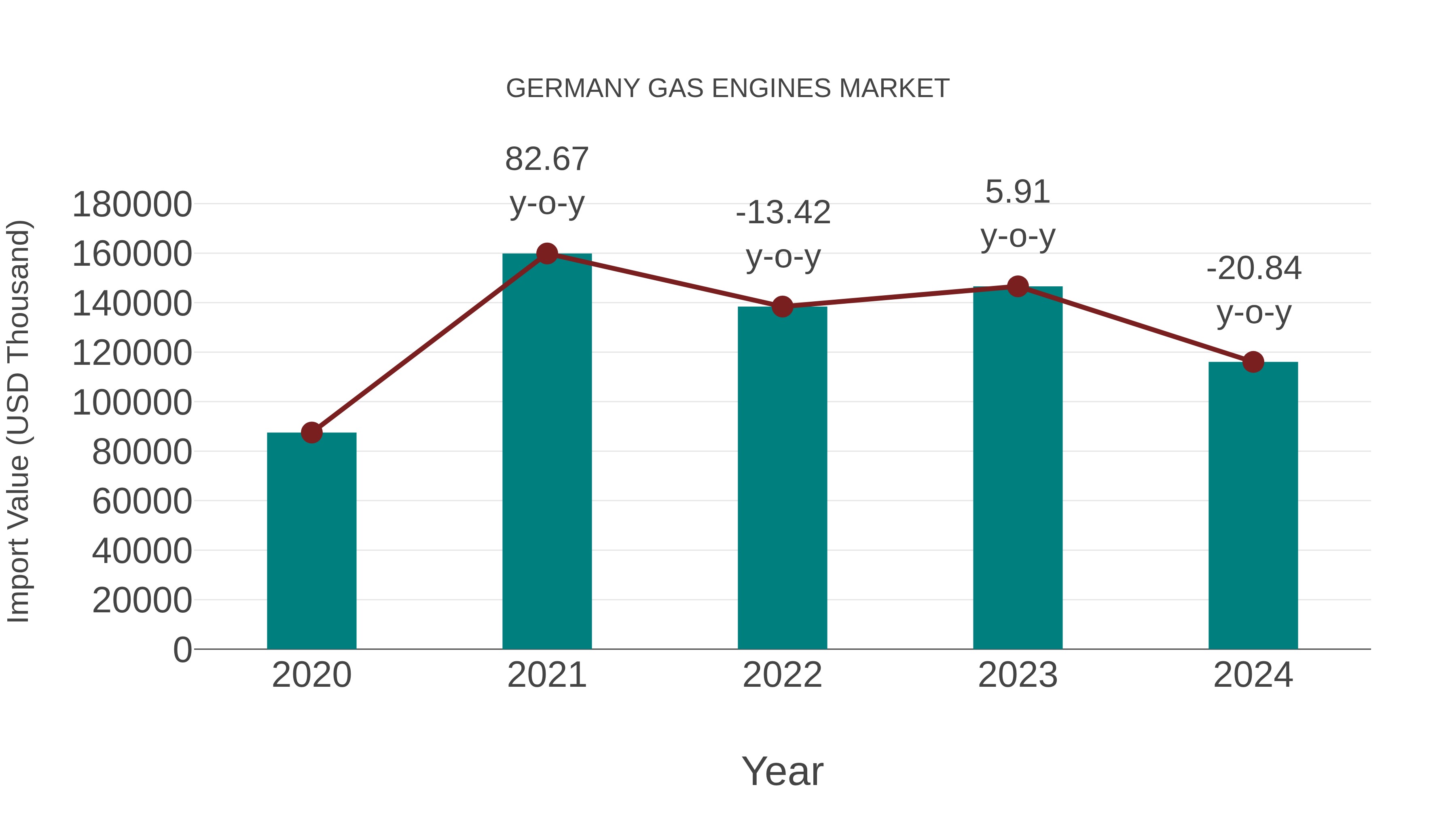 Germany Gas Engines Market: Import Trend Analysis