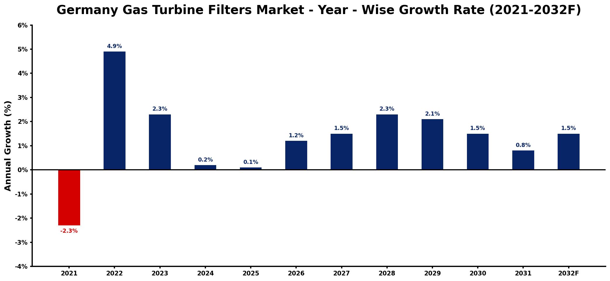 Germany Gas Turbine Filters Market Year-wise Growth Rate and Key Drivers