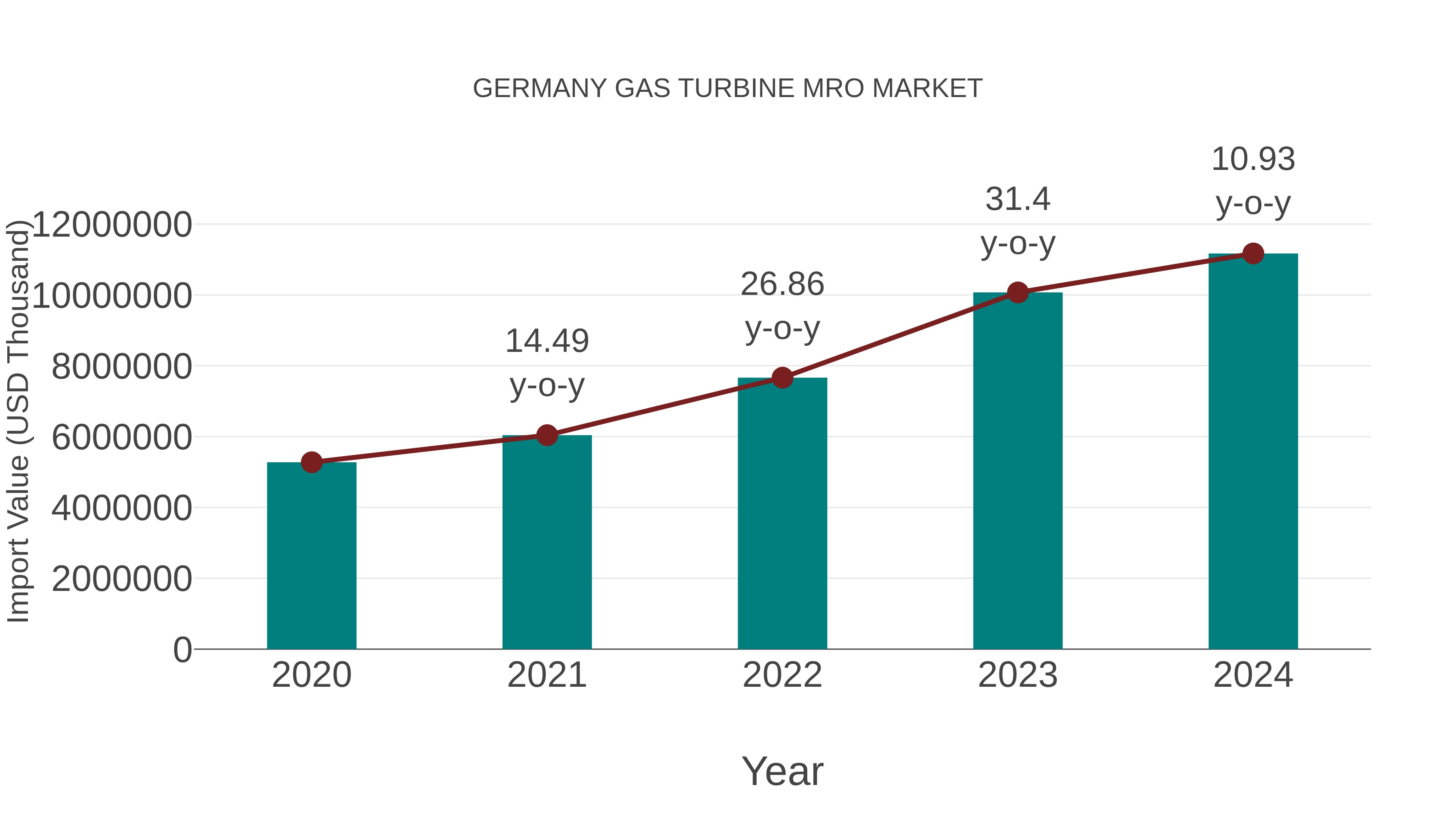  Germany Gas Turbine Mro Market: Import Trend Analysis