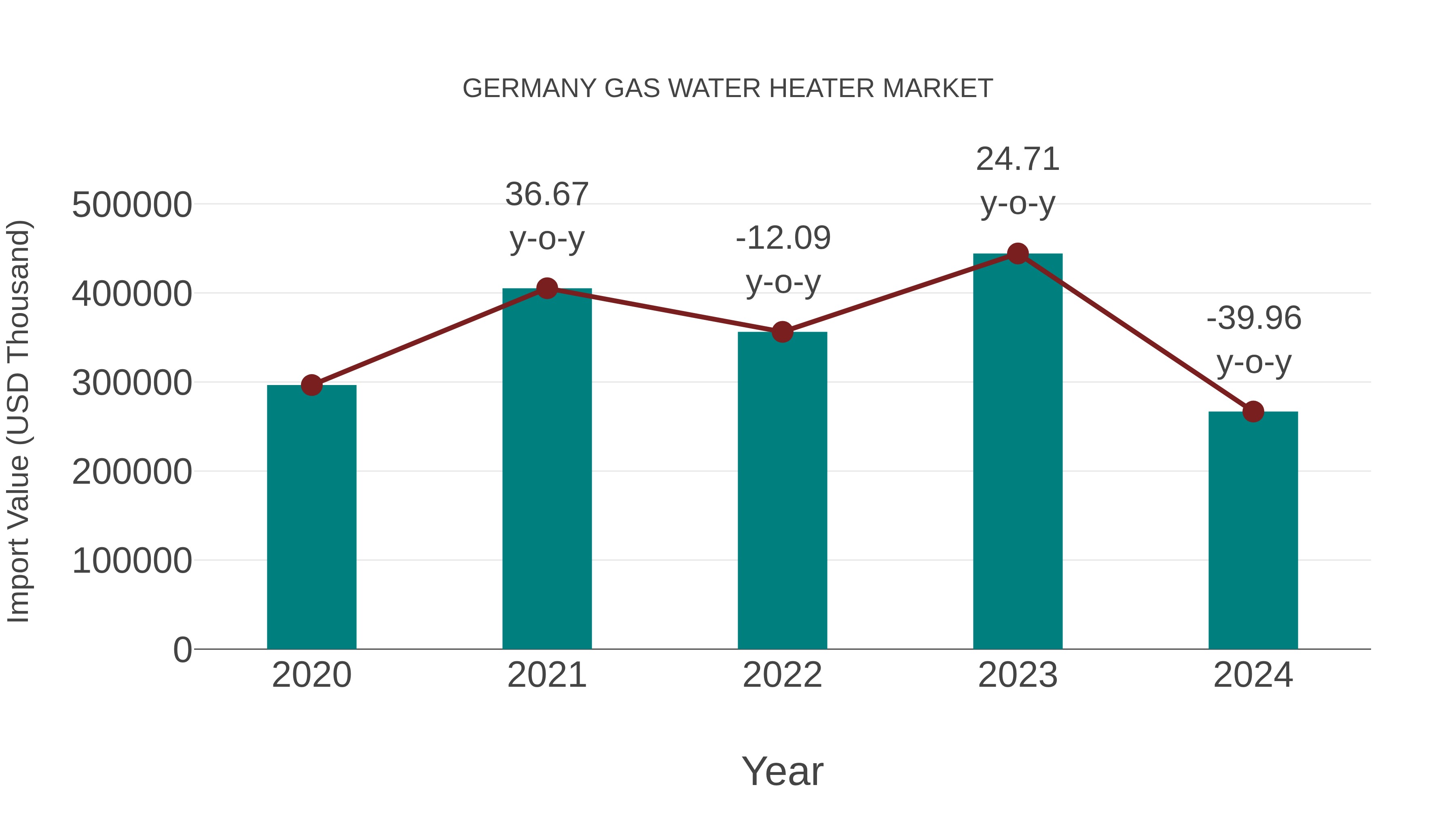  Germany Gas Water Heater Market: Import Trend Analysis