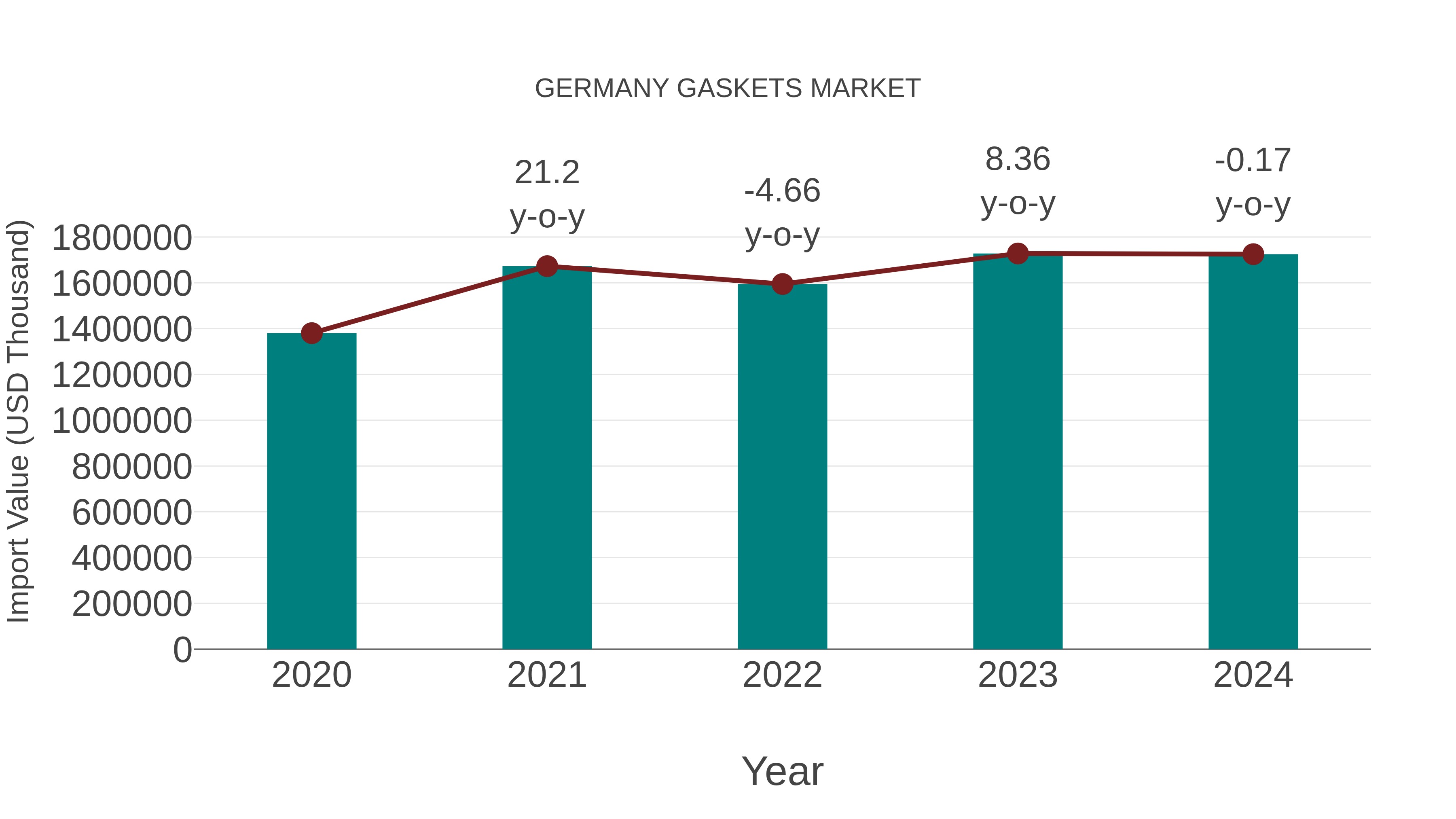  Germany Gaskets Market: Import Trend Analysis