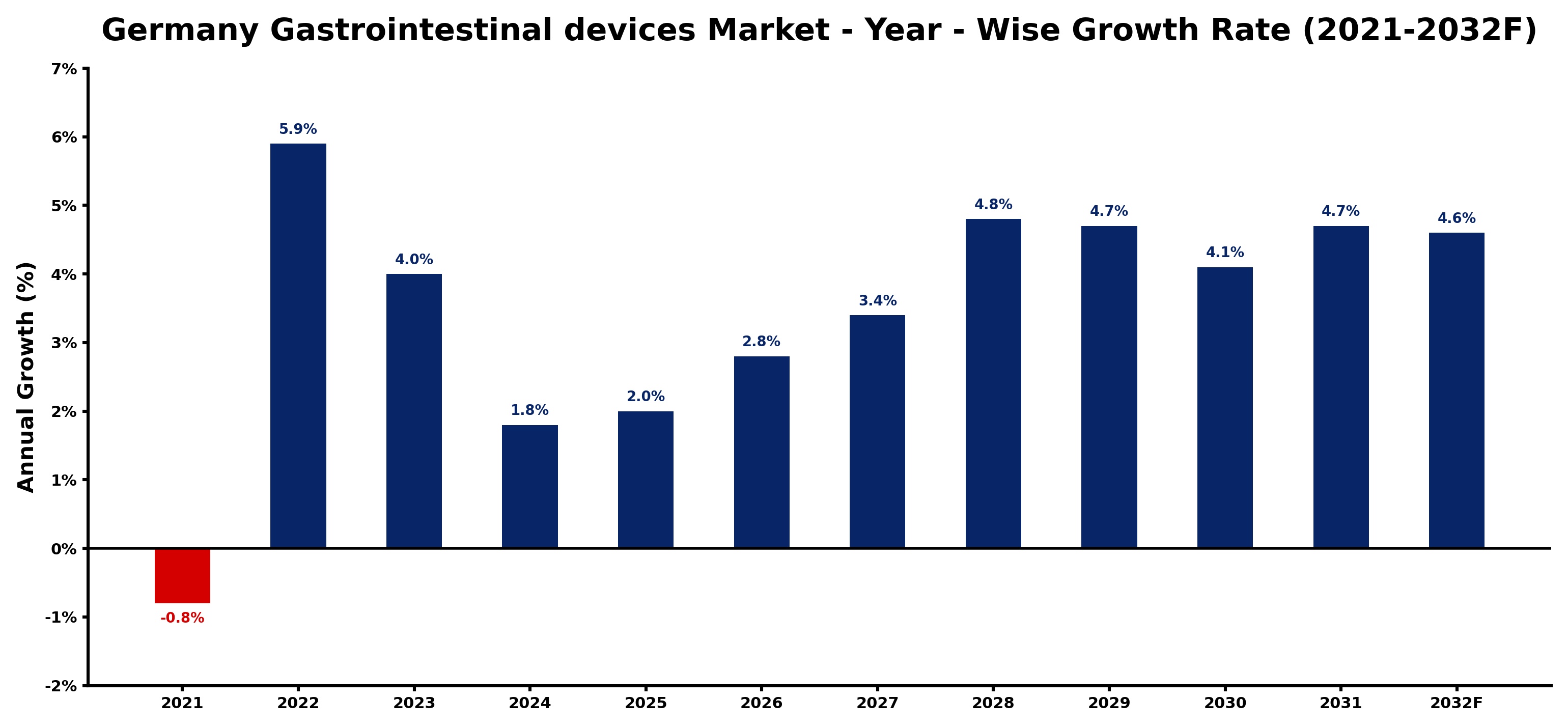 Germany Gastrointestinal devices Market Year-wise Growth Rate and Key Drivers