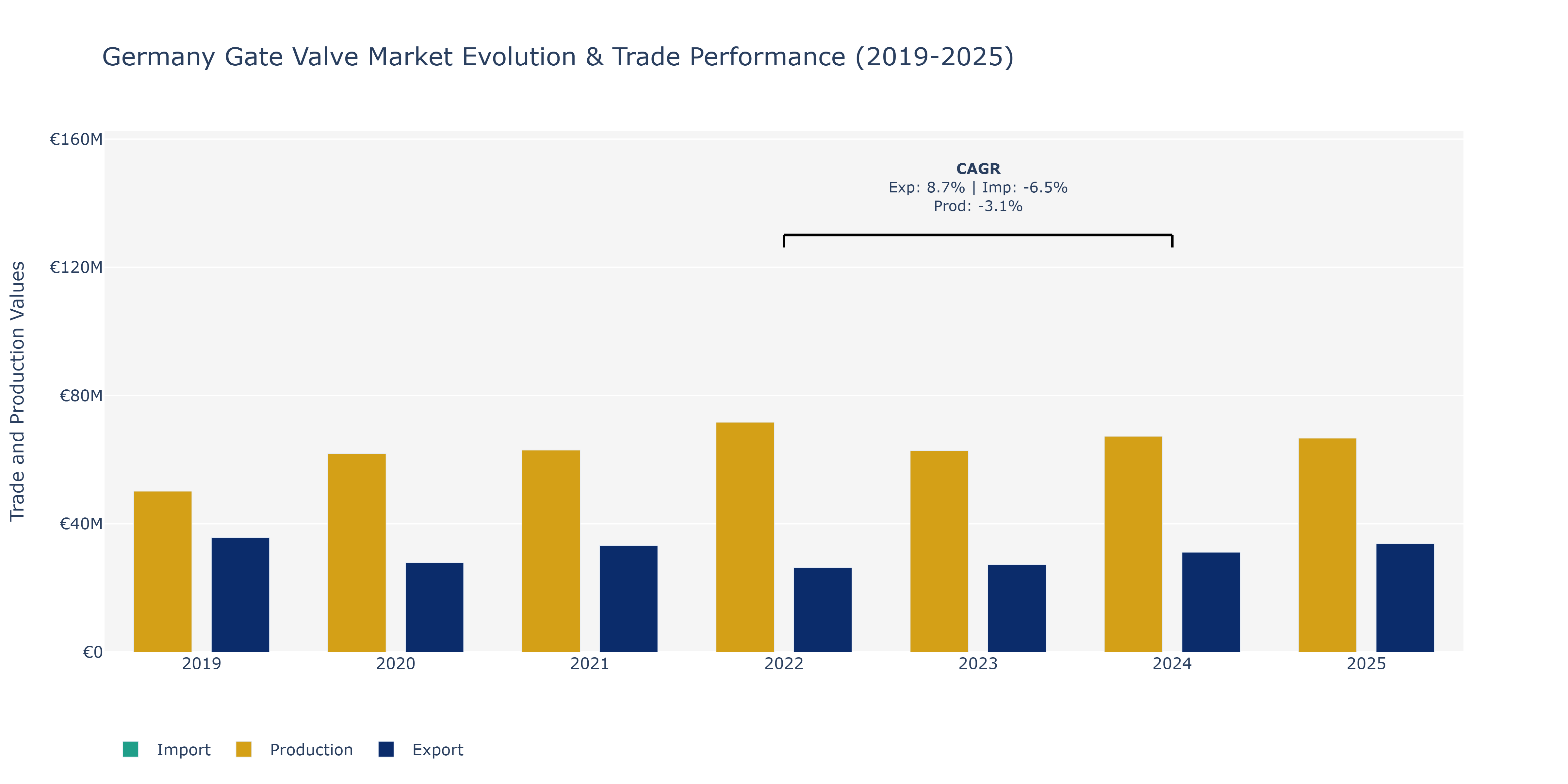 Germany Gate Valve Market: Production & Trade Performance (2019-2025) Size