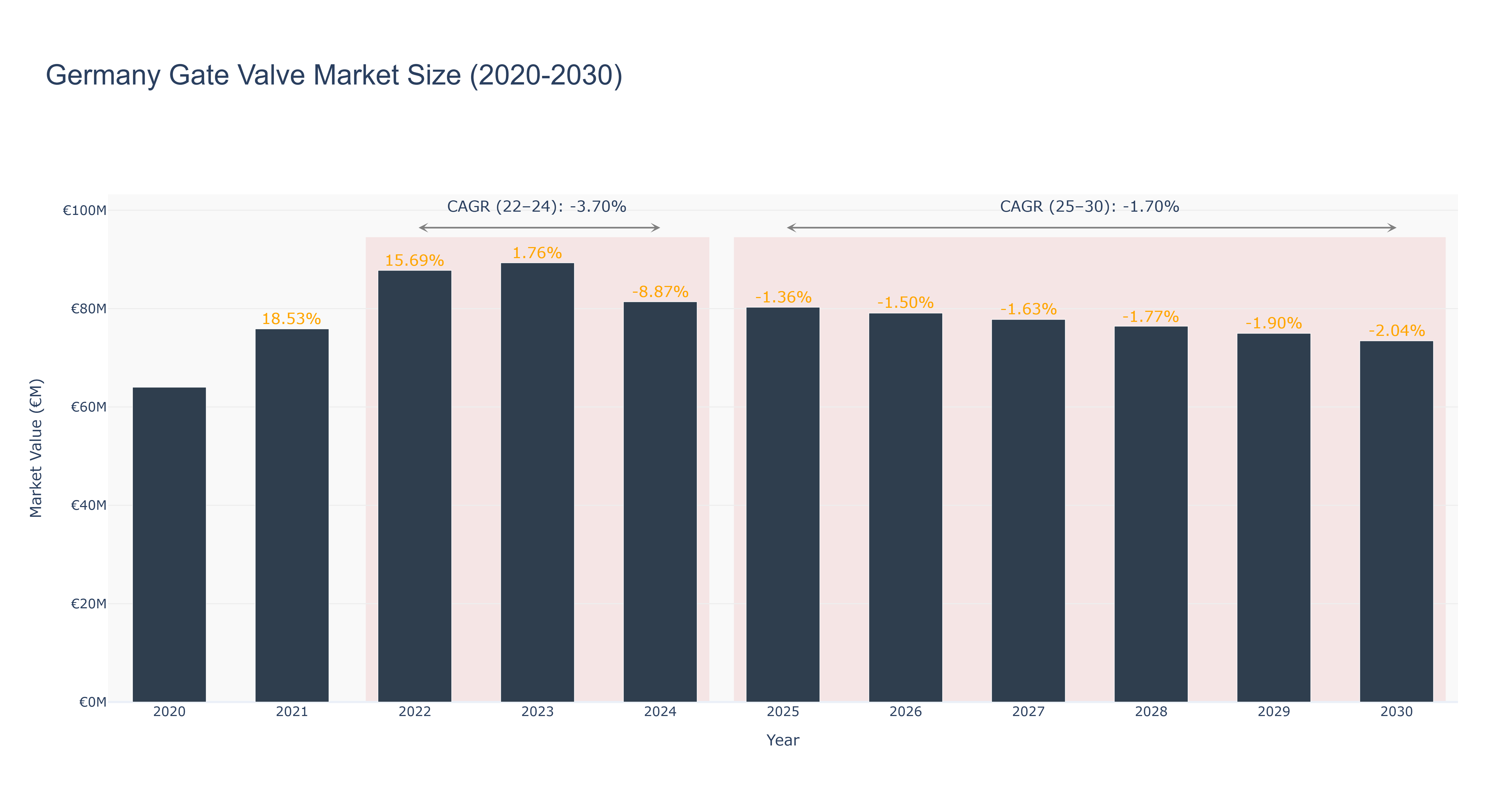 Germany Gate Valve Market Size (2020-2030) Size