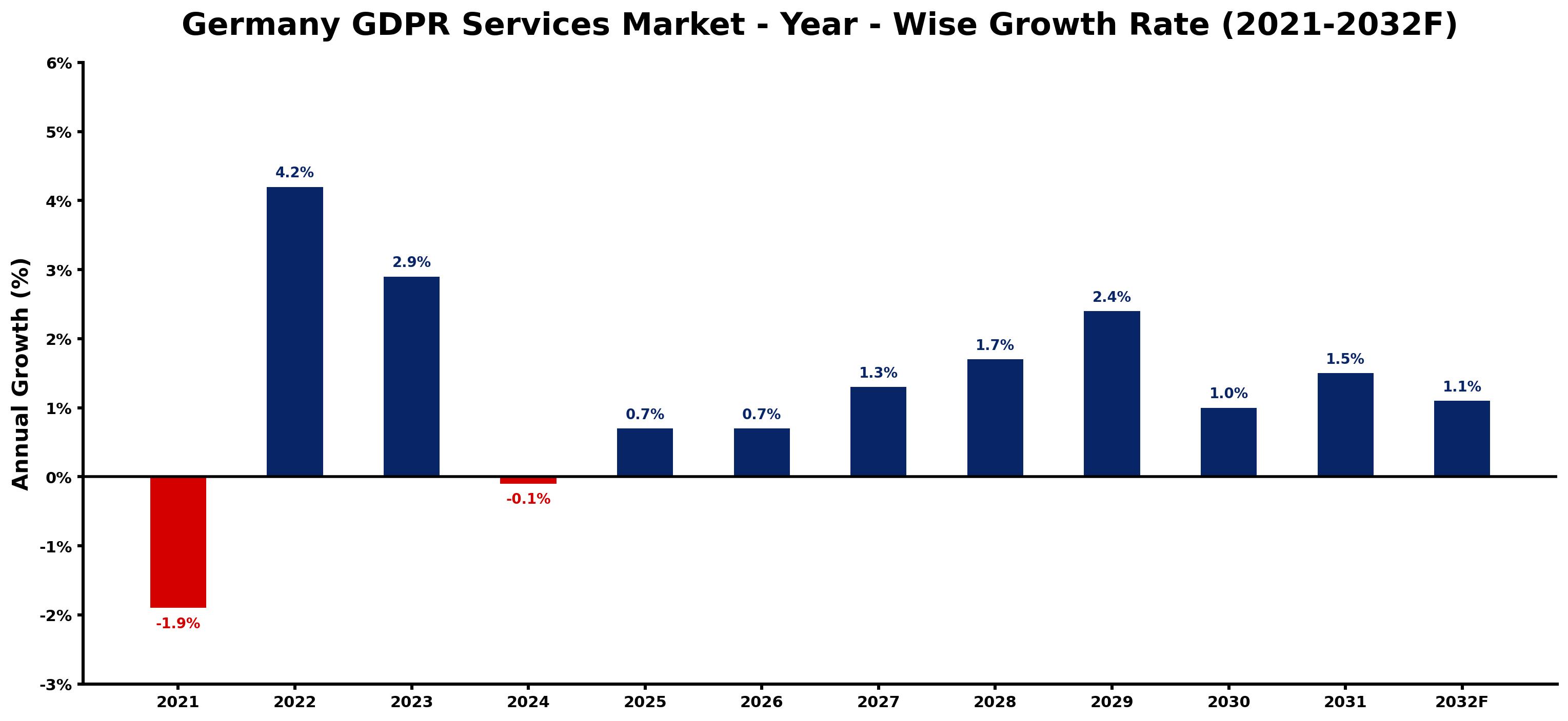 Germany GDPR Services Market Year-wise Growth Rate and Key Drivers