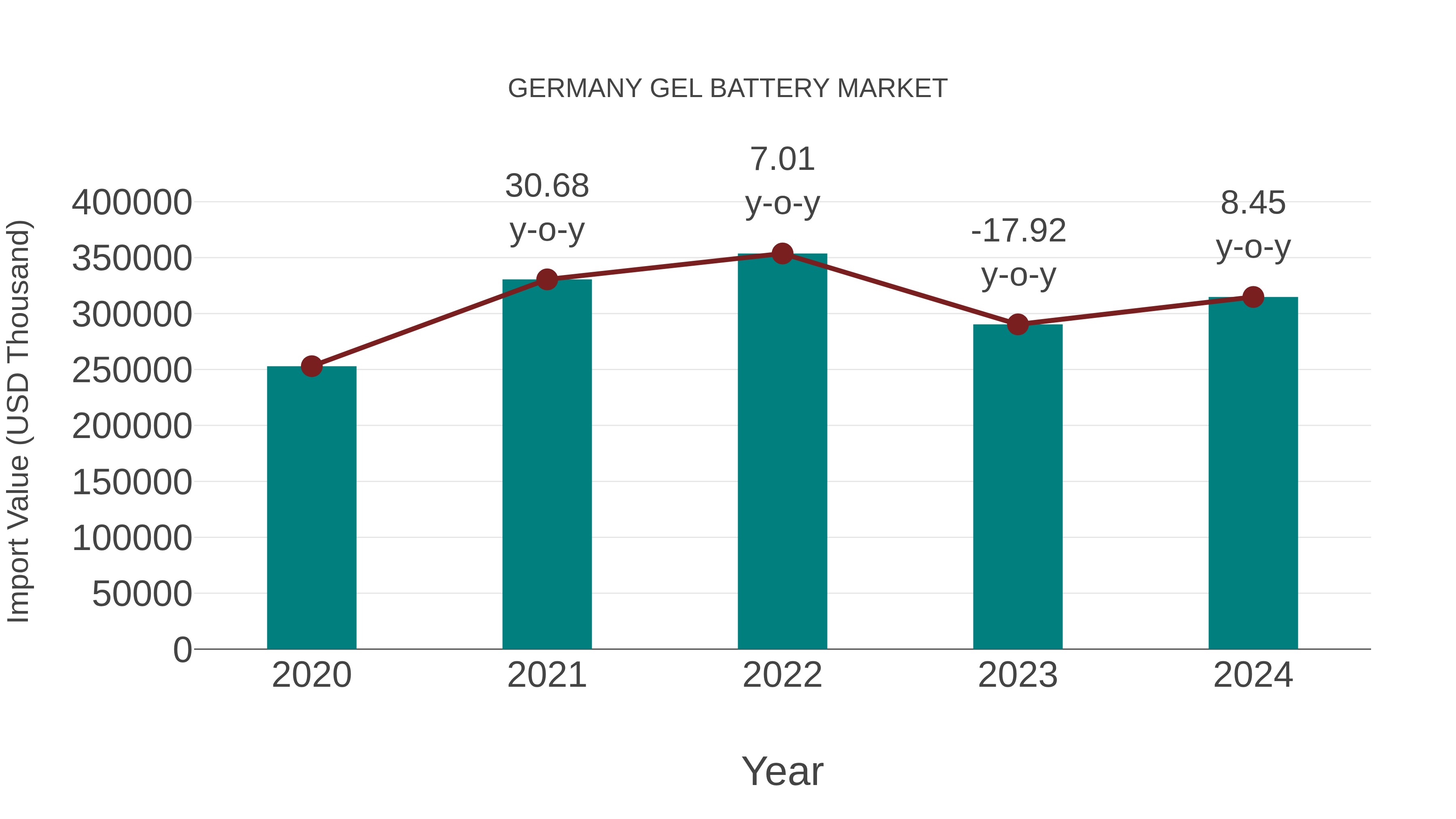  Germany Gel Battery Market: Import Trend Analysis