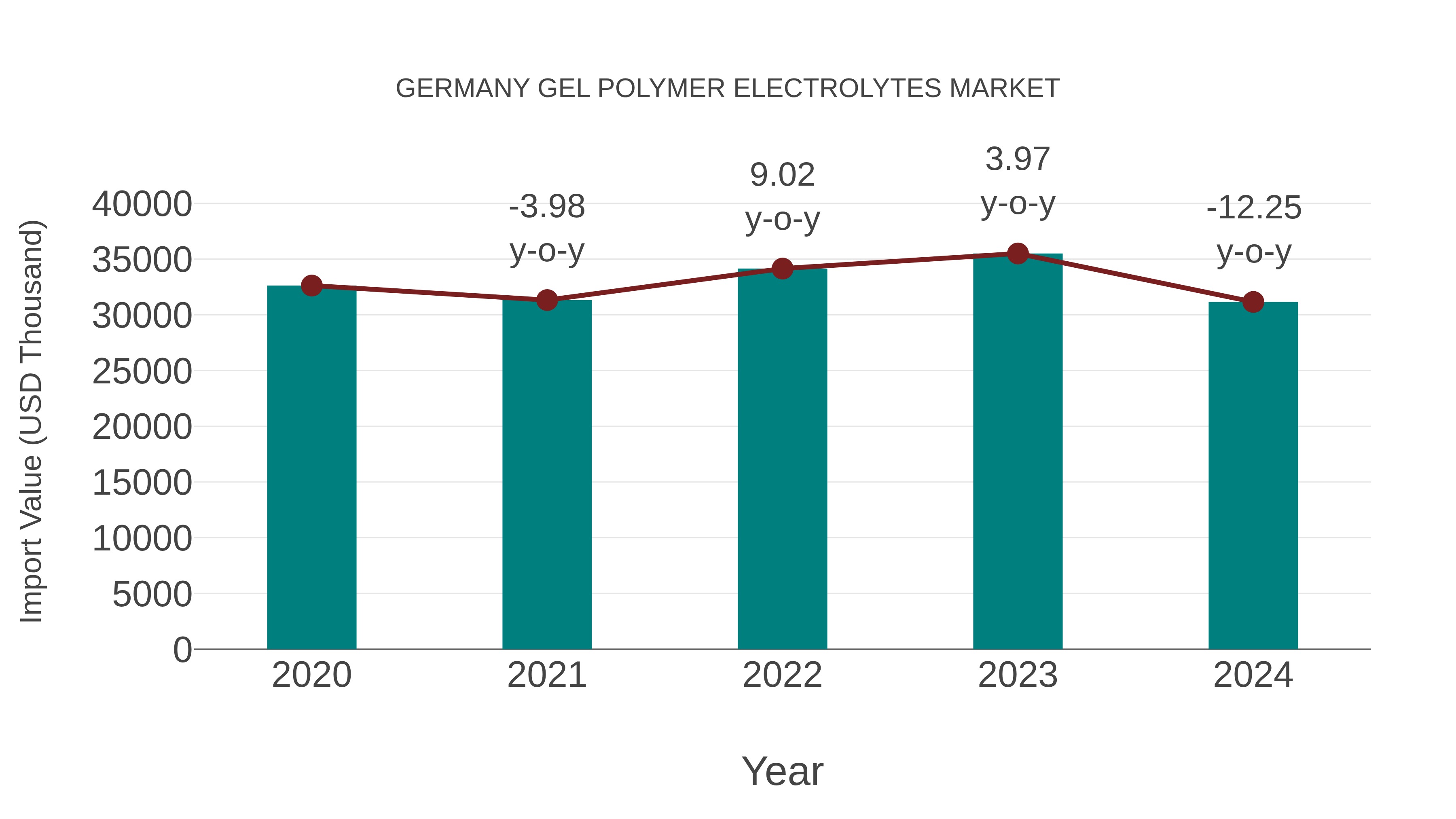 Germany Gel Polymer Electrolytes Market: Import Trend Analysis