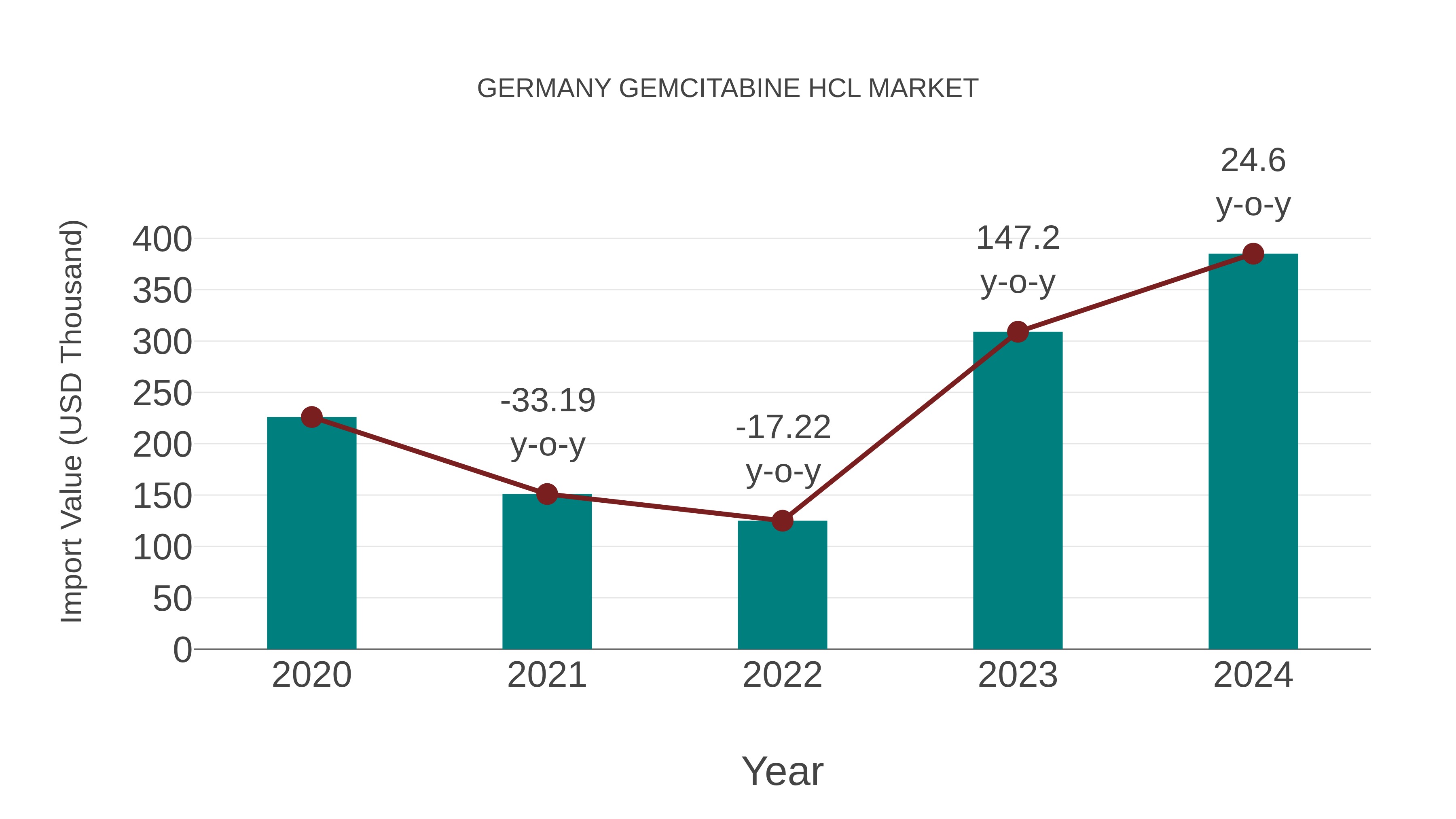 Germany Gemcitabine Hcl Market: Import Trend Analysis