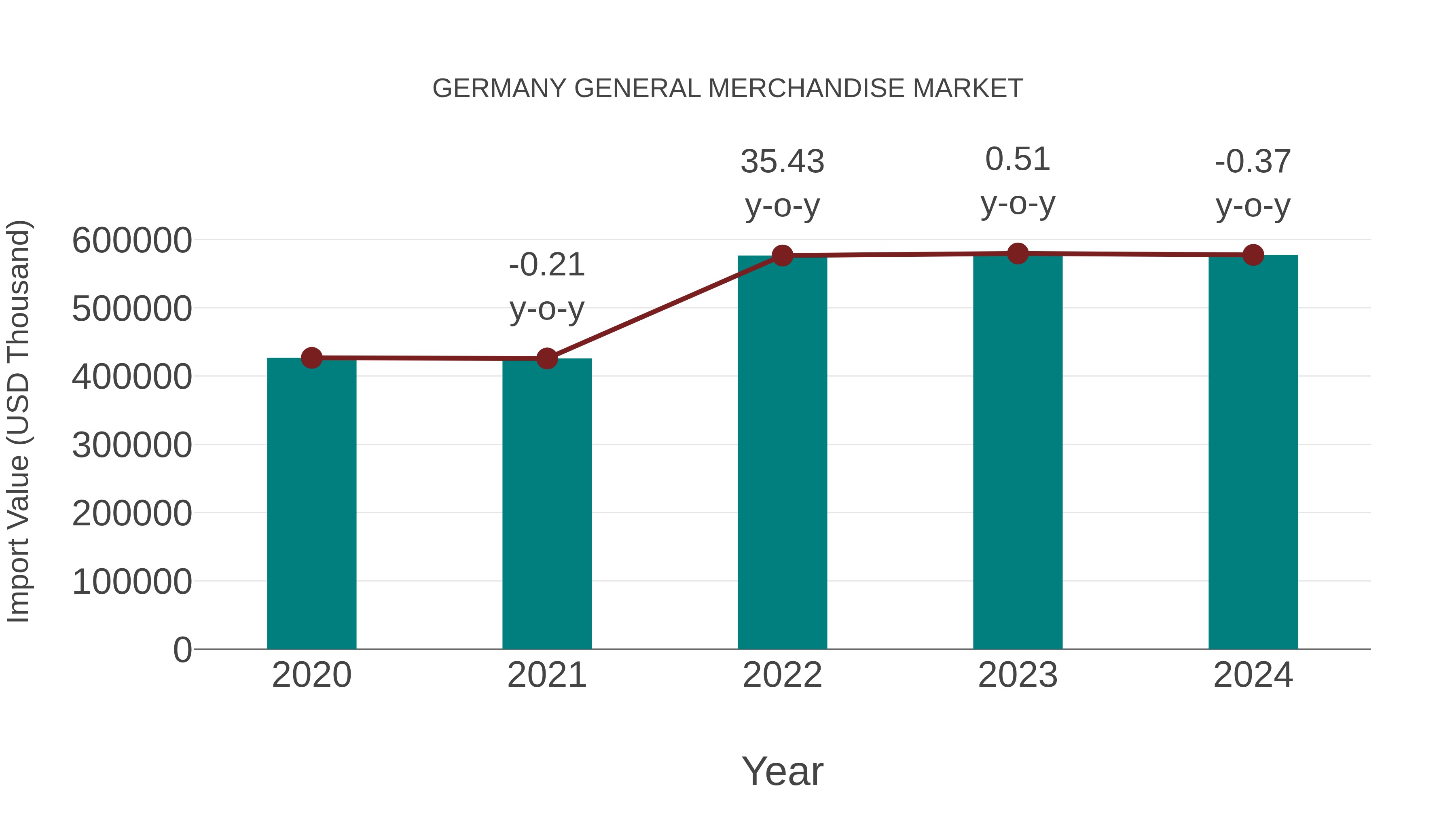  Germany General Merchandise Market: Import Trend Analysis