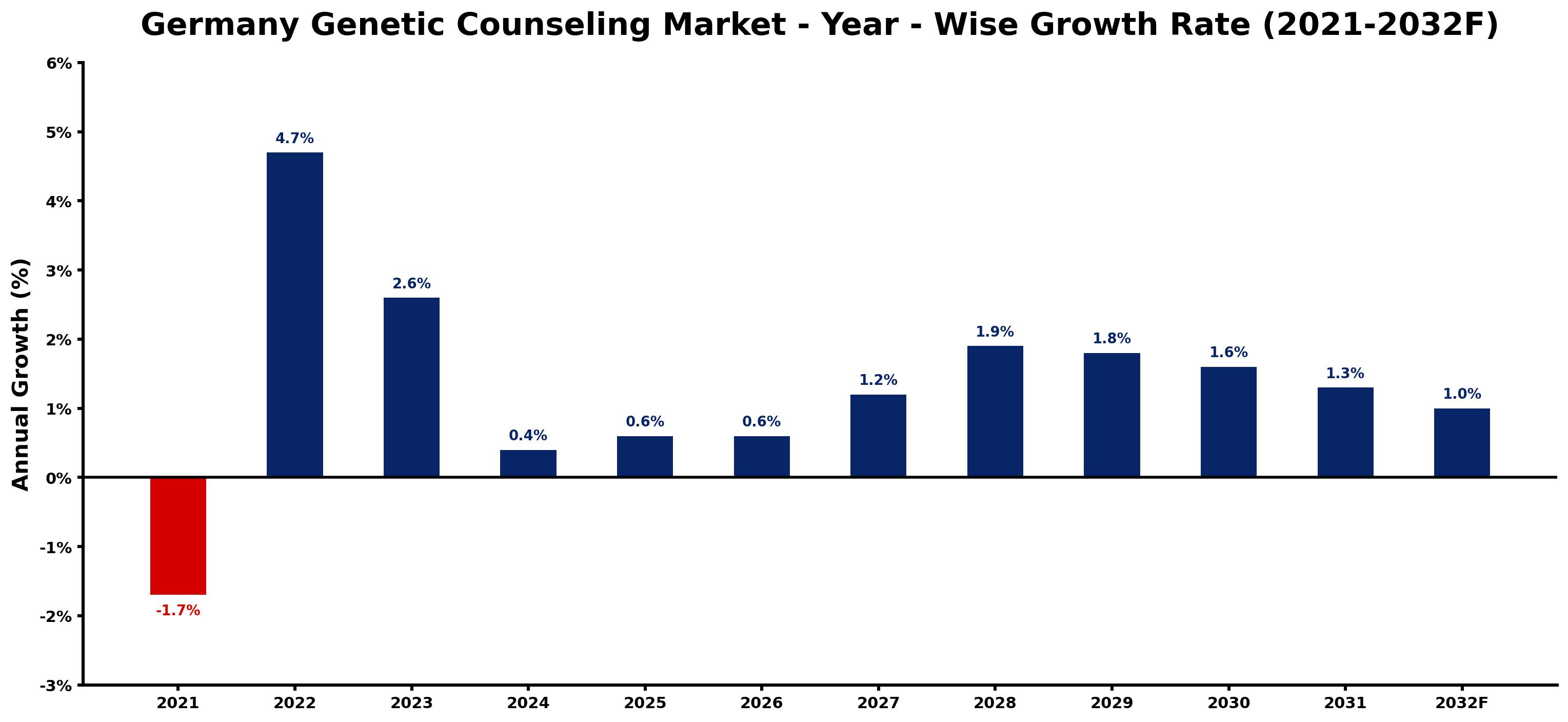 Germany Genetic Counseling Market Year-wise Growth Rate and Key Drivers