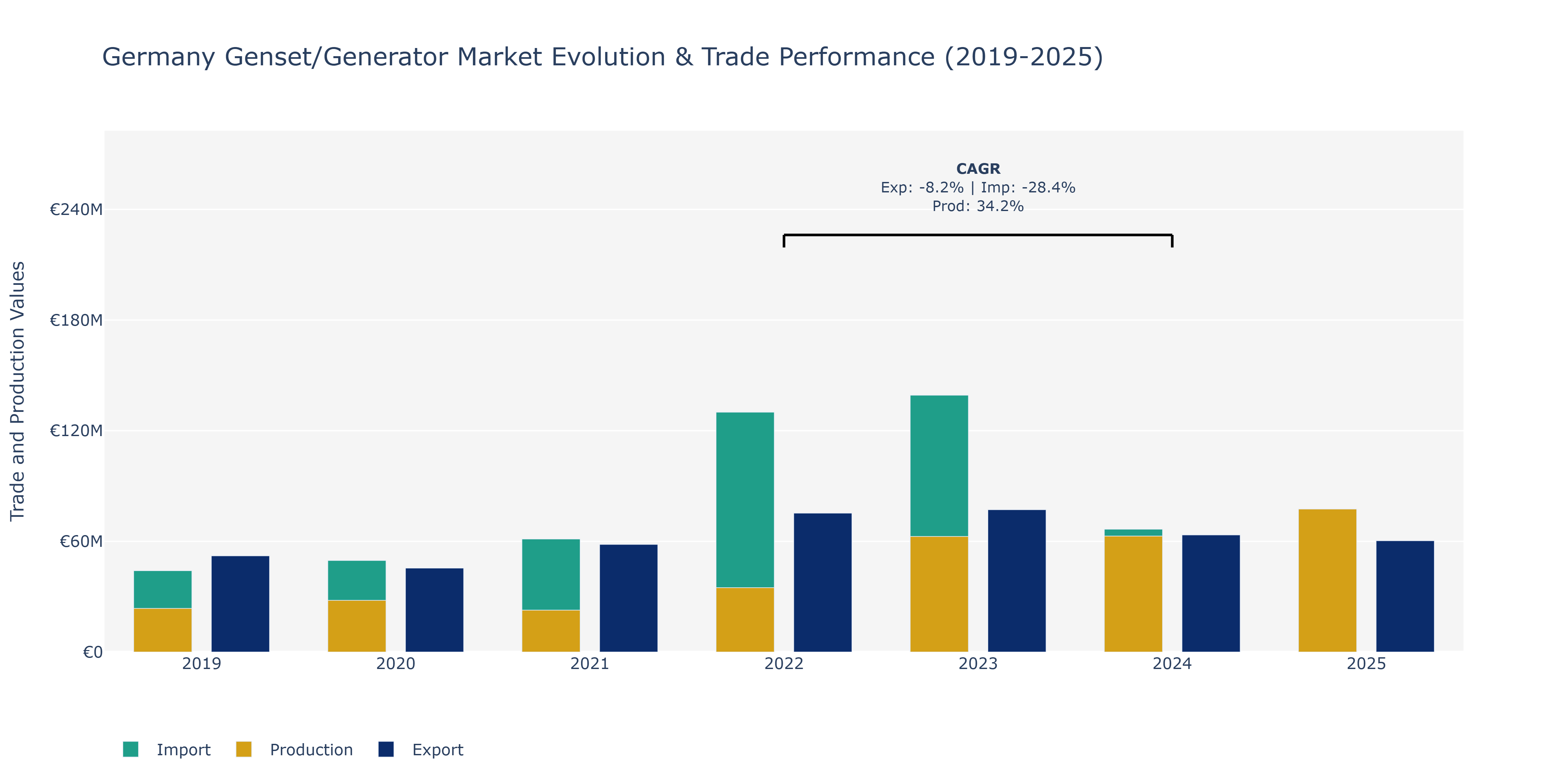 Germany Genset/Generator Market: Production & Trade Performance (2019-2025)