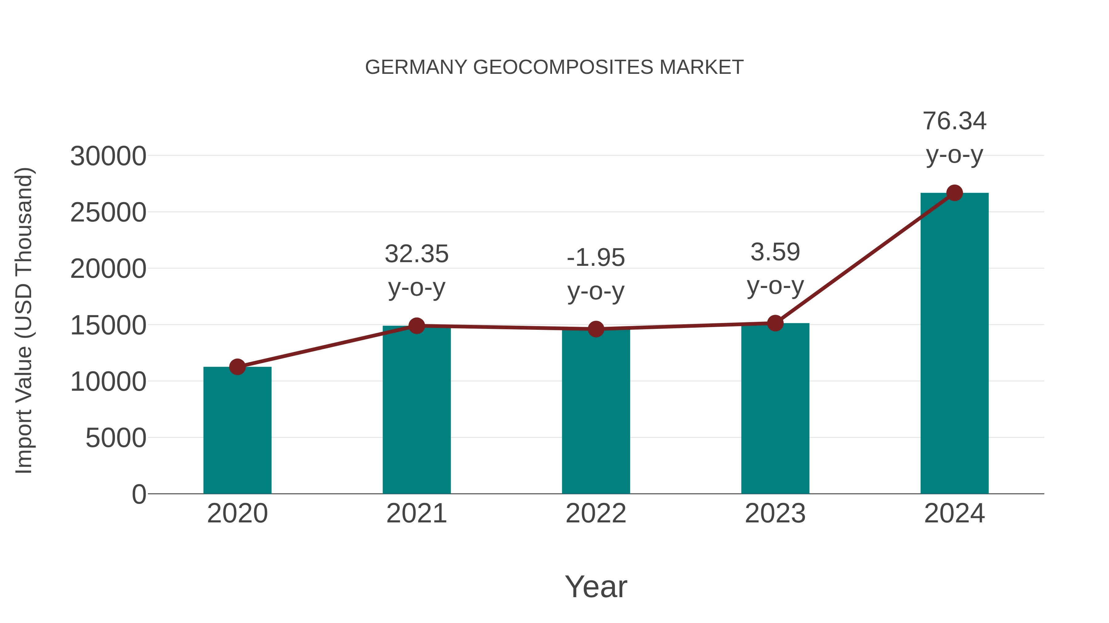  Germany Geocomposites Market: Import Trend Analysis