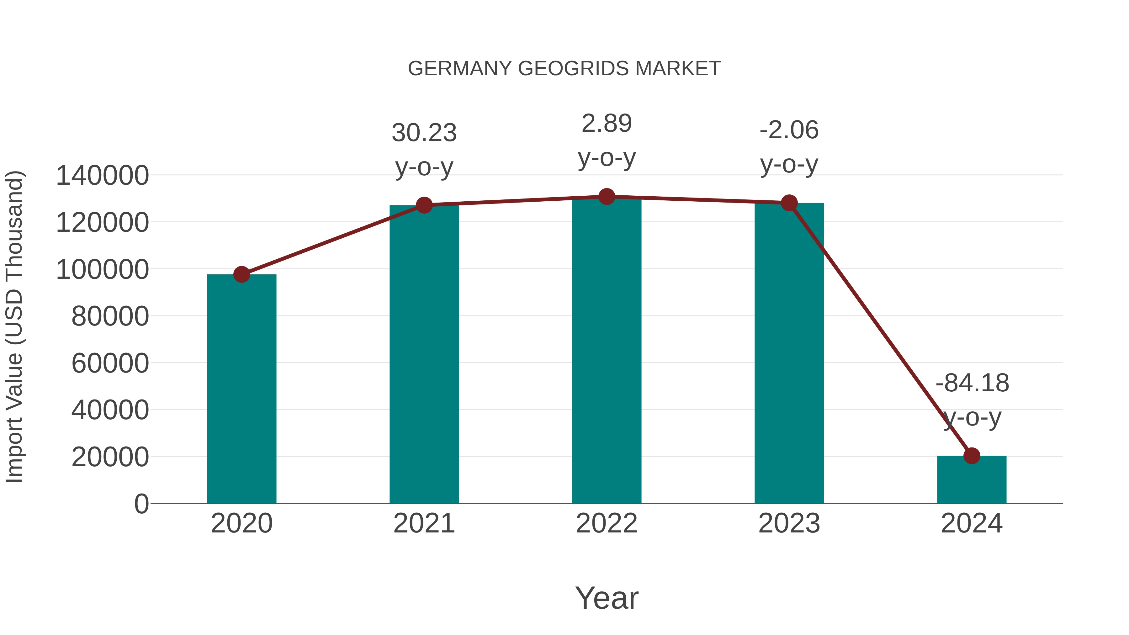  Germany Geogrids Market: Import Trend Analysis