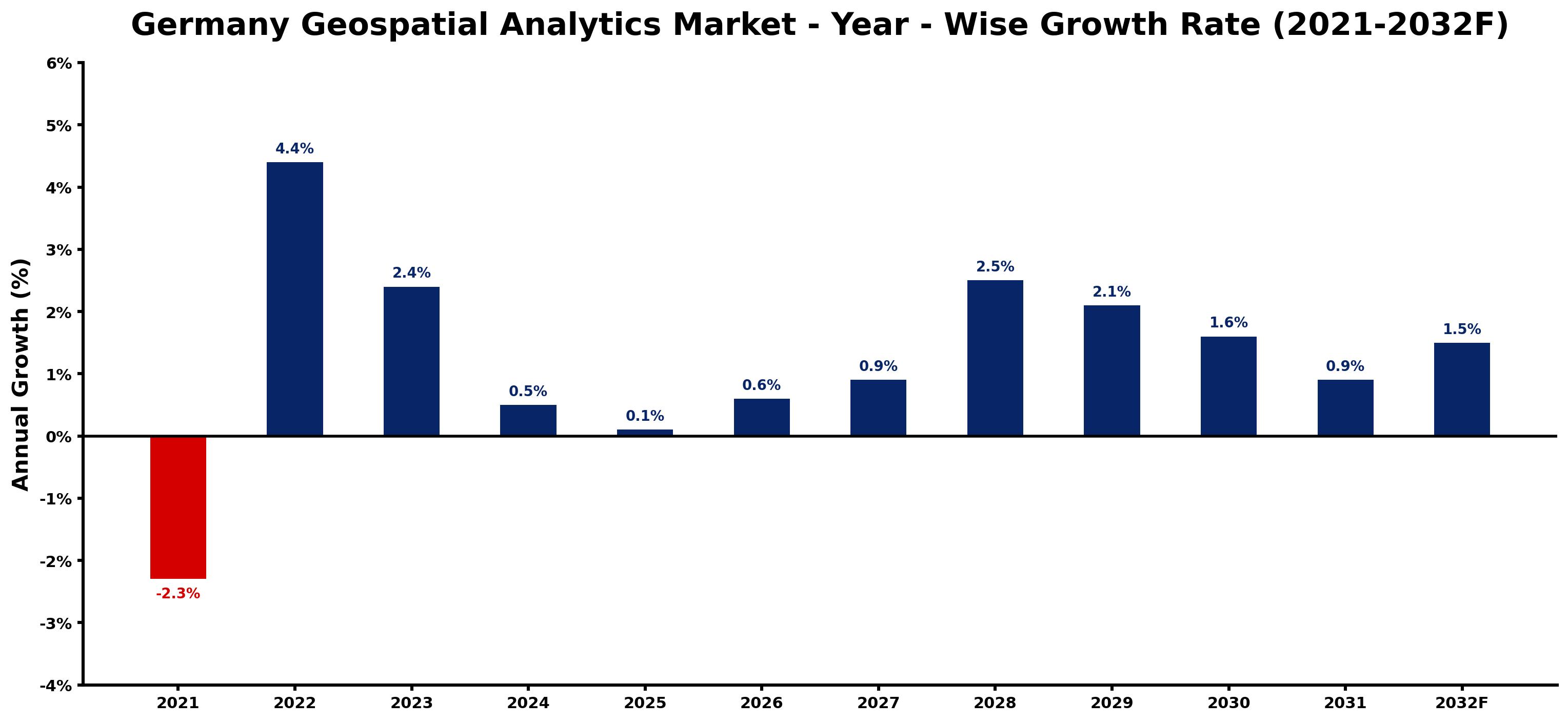 Germany Geospatial Analytics Market Year-wise Growth Rate and Key Drivers
